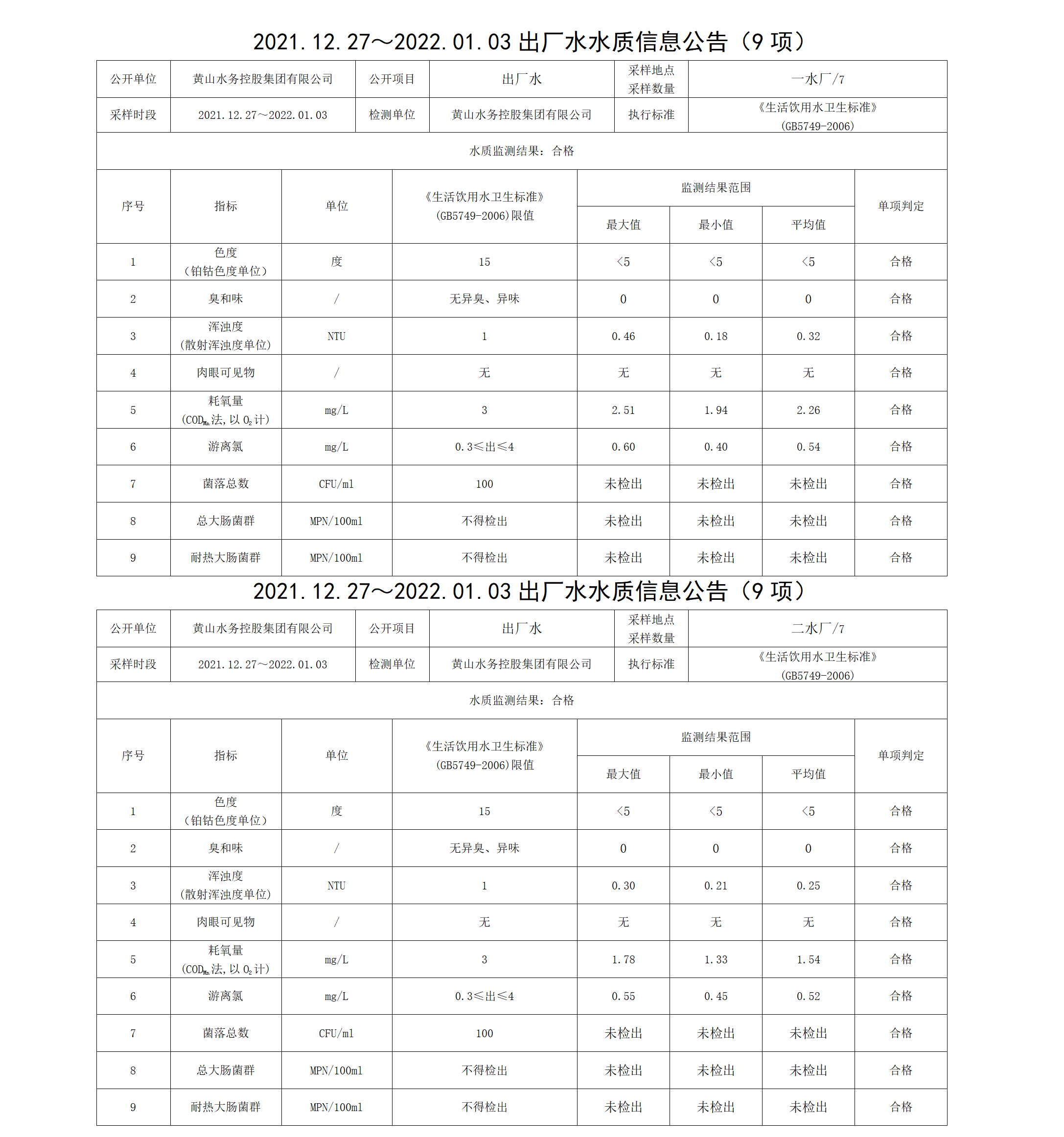 2021.12.27~2022.01.03出厂水水质信息leyu·乐鱼(中国)体育官方网站（9项）_01.png