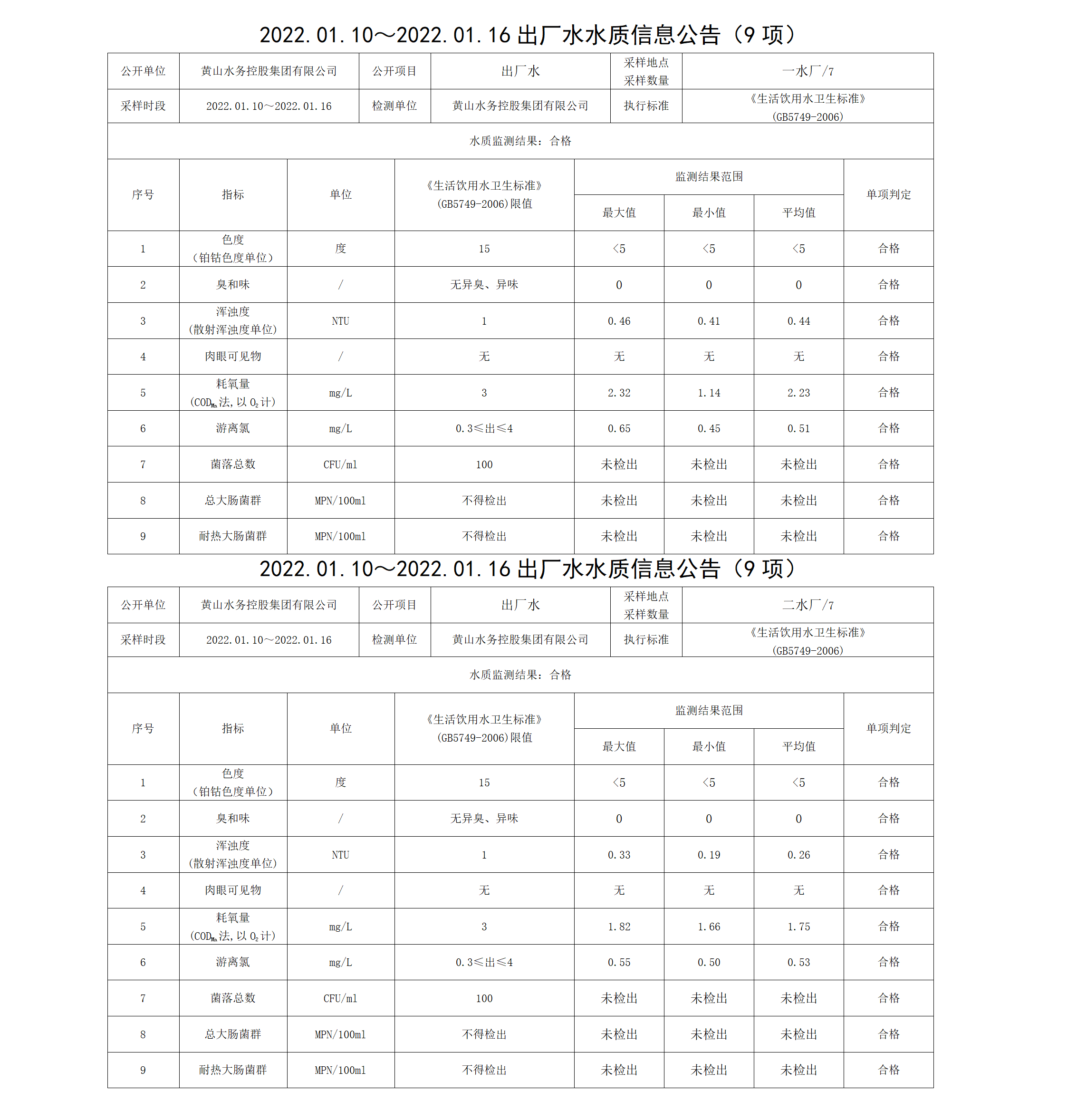 2022.01.10~2022.01.16出厂水水质信息leyu·乐鱼(中国)体育官方网站（9项）_01.png