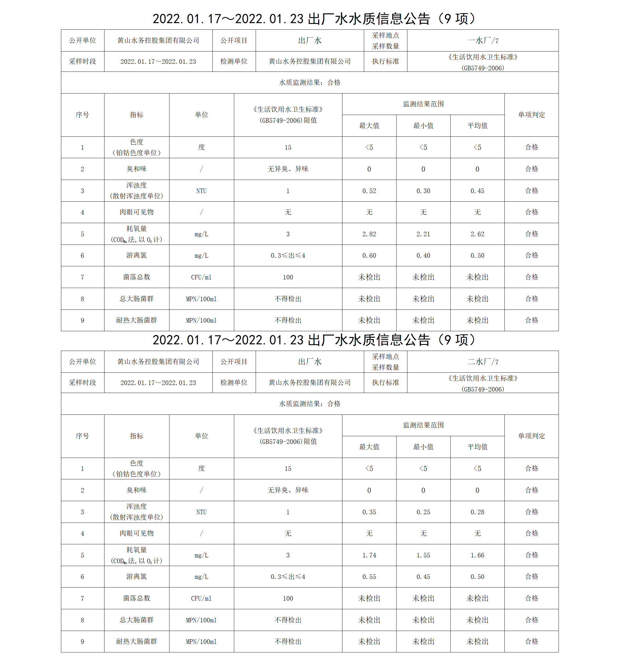 2022.01.17~2022.01.23出厂水水质信息leyu·乐鱼(中国)体育官方网站（9项）_01.png