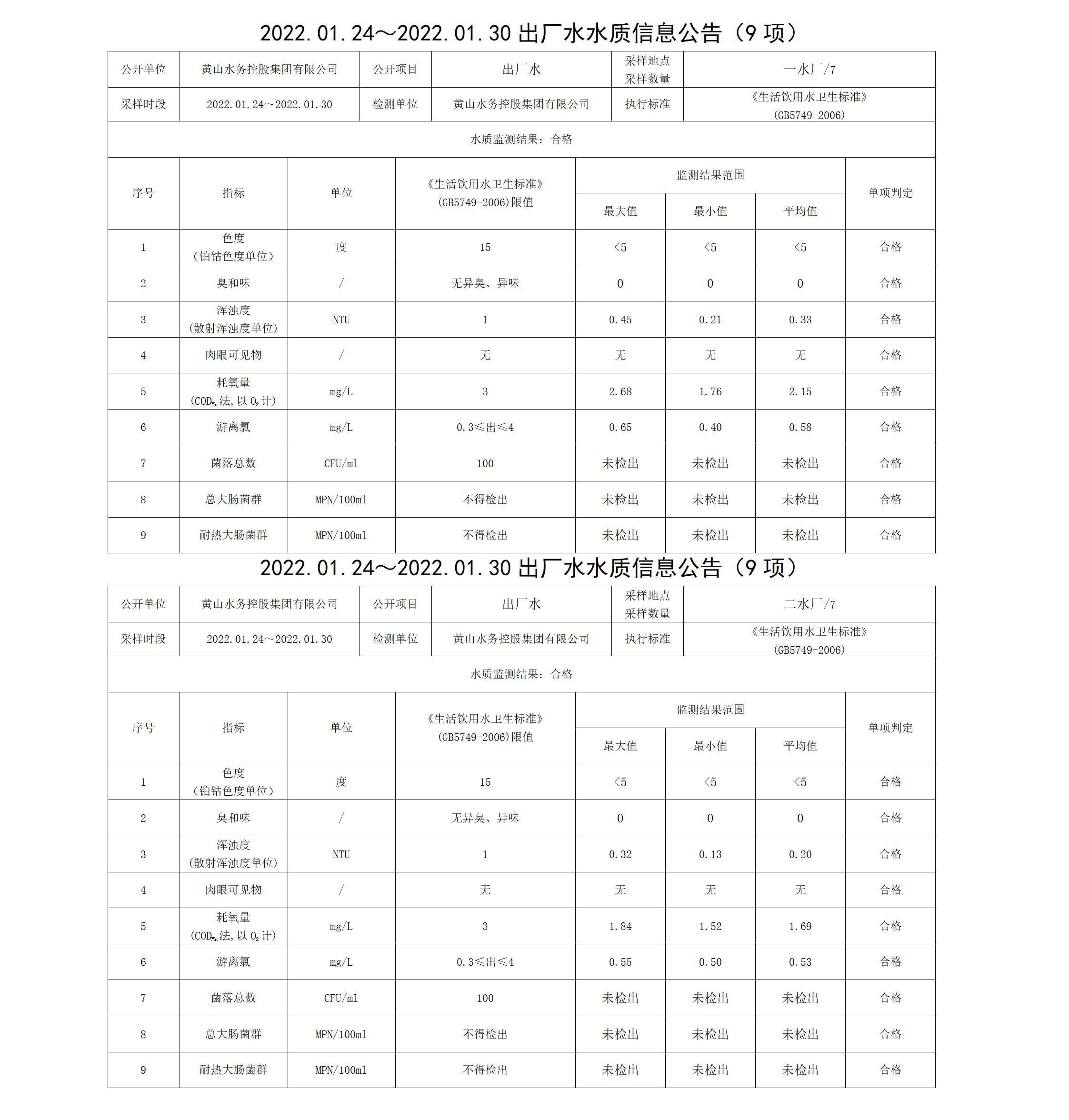 2022.01.24~2022.01.30出厂水水质信息leyu·乐鱼(中国)体育官方网站（9项）_01.png