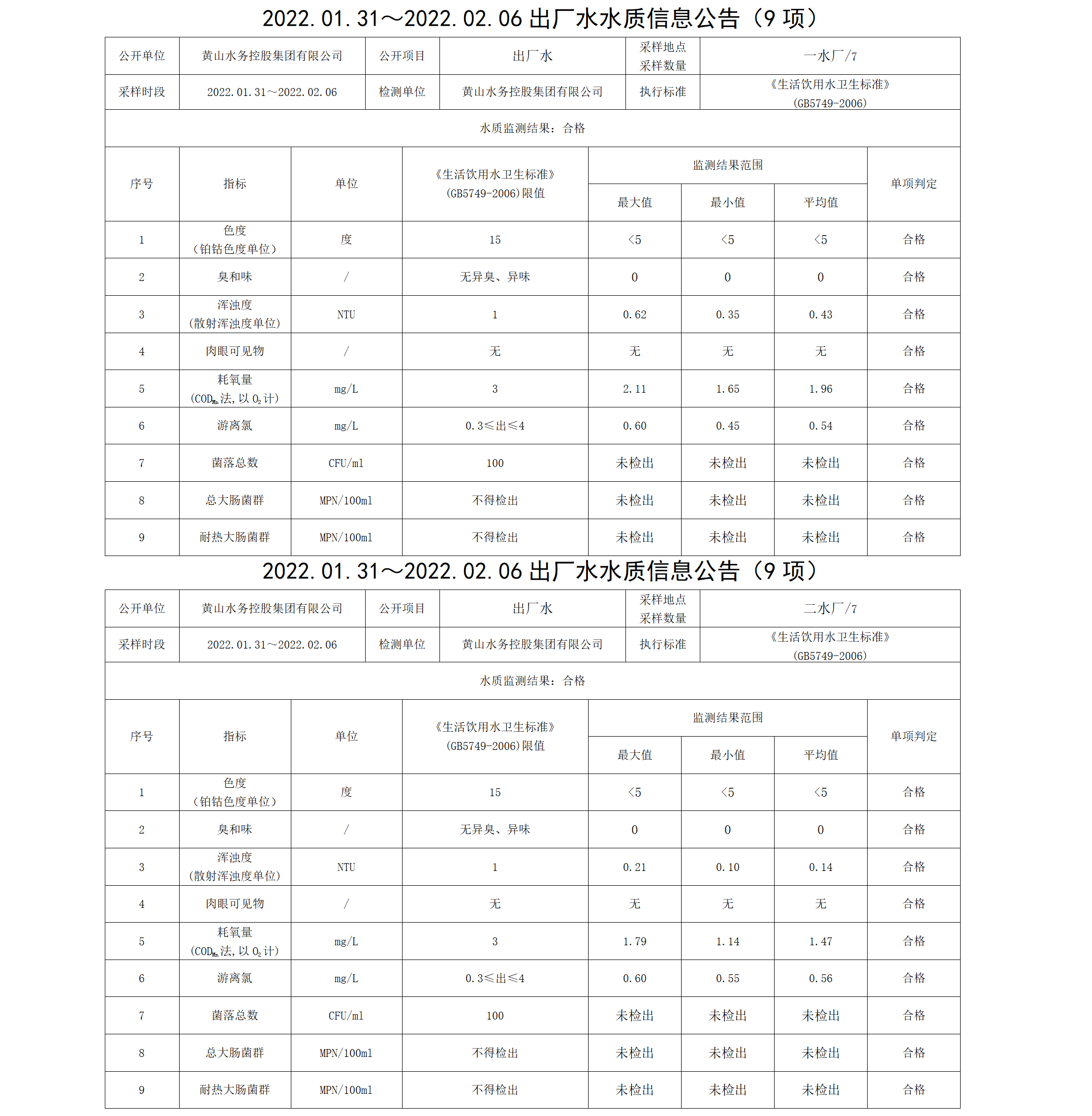 2022.01.31~2022.02.06出厂水水质信息leyu·乐鱼(中国)体育官方网站（9项）_01.png