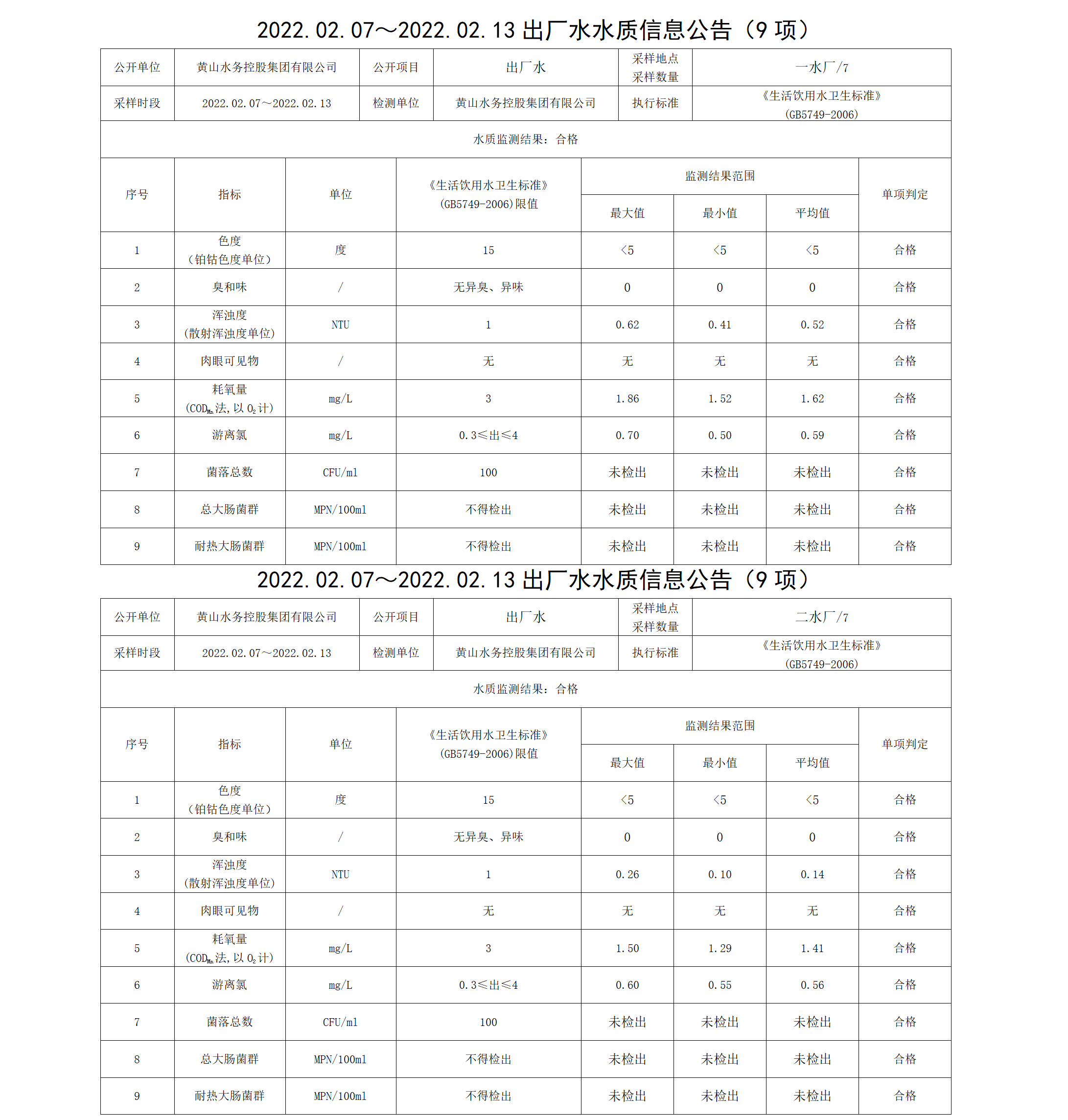 2022.02.07~2022.02.13出厂水水质信息leyu·乐鱼(中国)体育官方网站（9项）_01.png