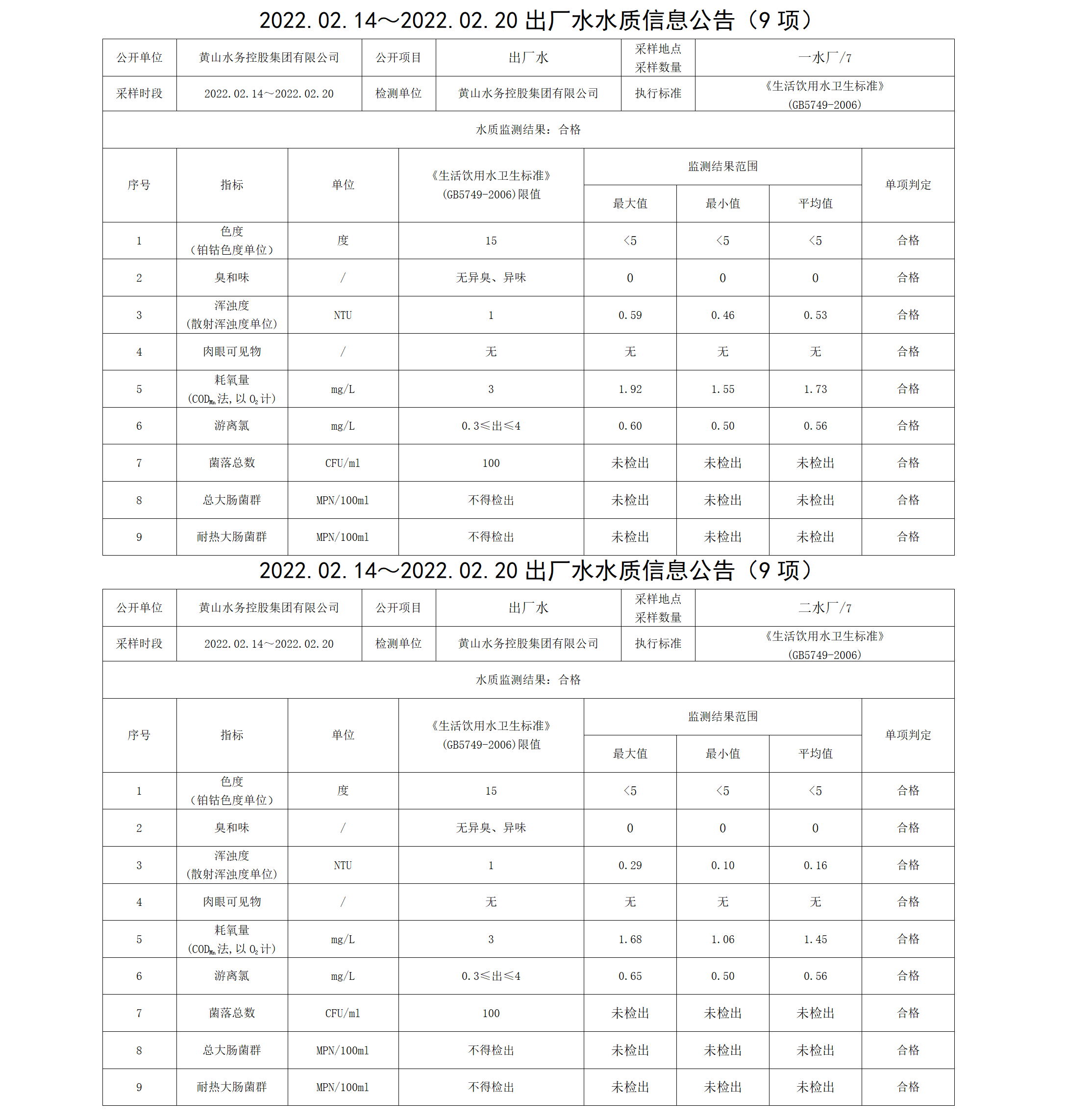 2022.02.14~2022.02.20出厂水水质信息leyu·乐鱼(中国)体育官方网站（9项）_01.png