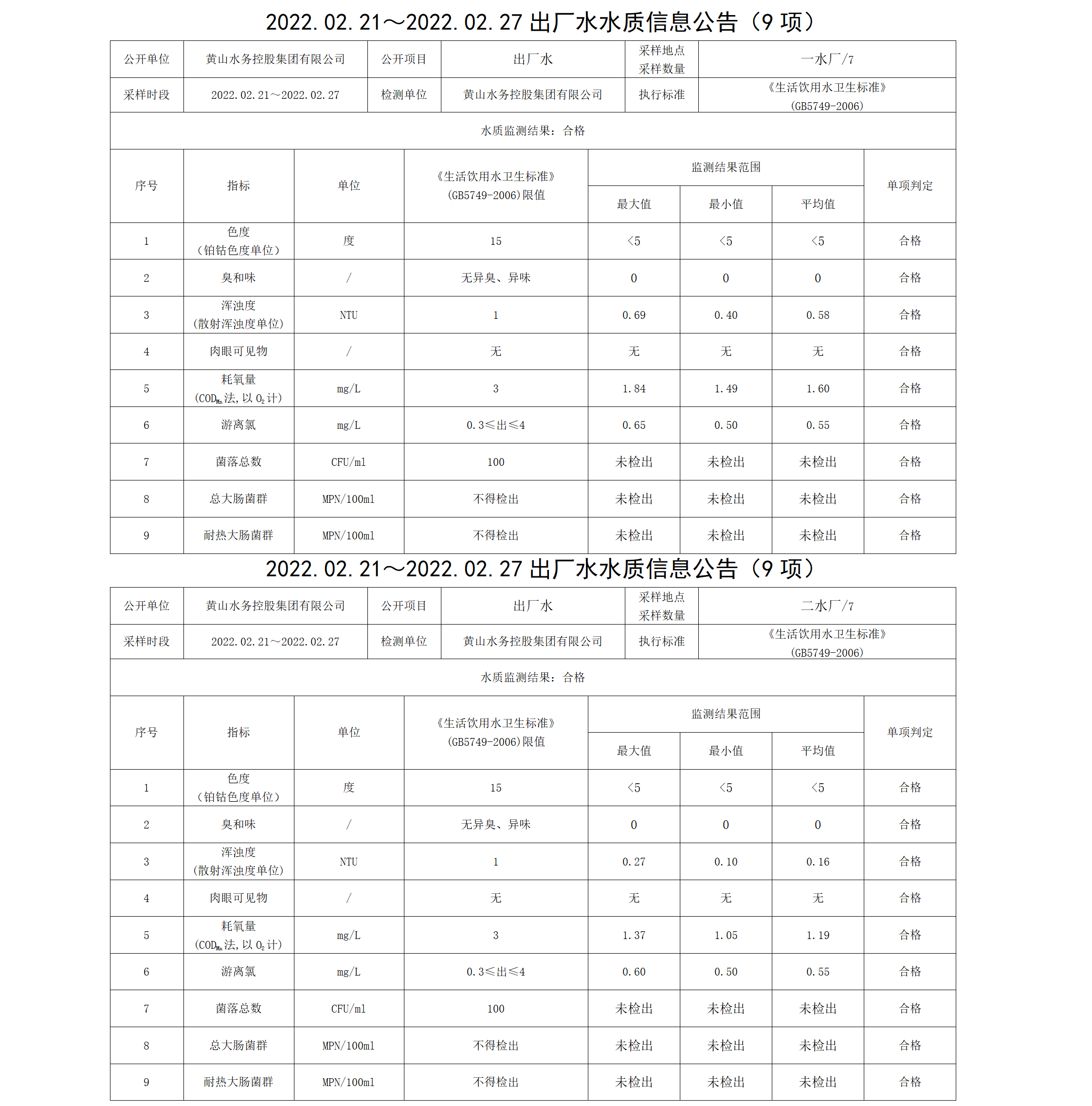 2022.02.21~2022.02.27出厂水水质信息leyu·乐鱼(中国)体育官方网站（9项）_01.png