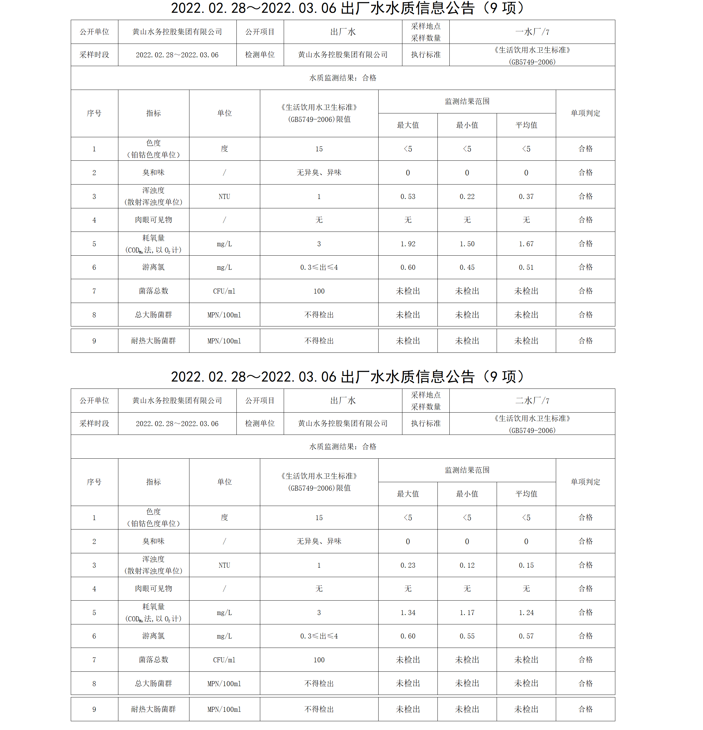2022.02.28~2022.03.06出厂水水质信息leyu·乐鱼(中国)体育官方网站（9项）_01.png