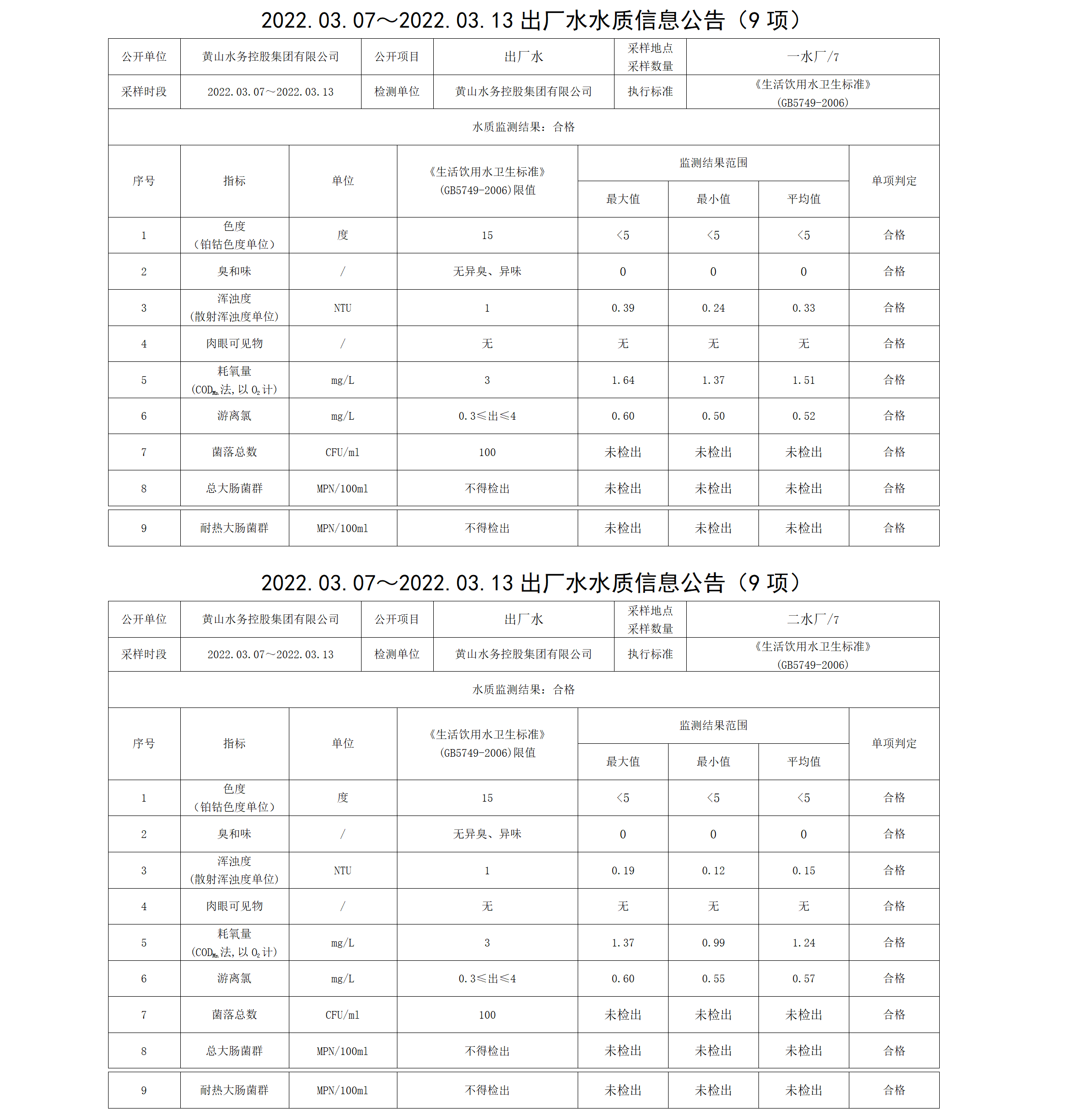 2022.03.07~2022.03.13出厂水水质信息leyu·乐鱼(中国)体育官方网站（9项）_01.png