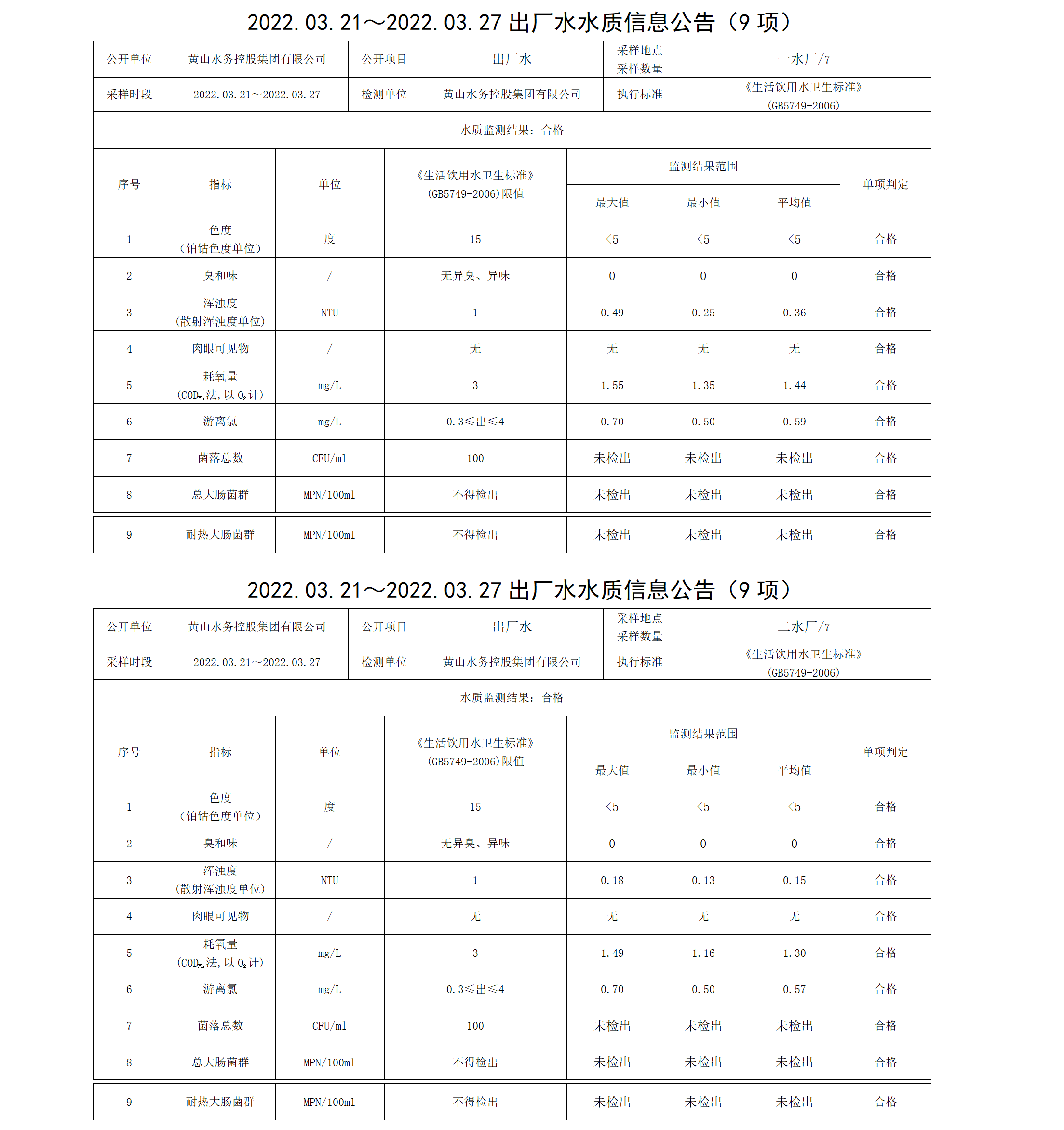 2022.03.21~2022.03.27出厂水水质信息leyu·乐鱼(中国)体育官方网站（9项）_01.png