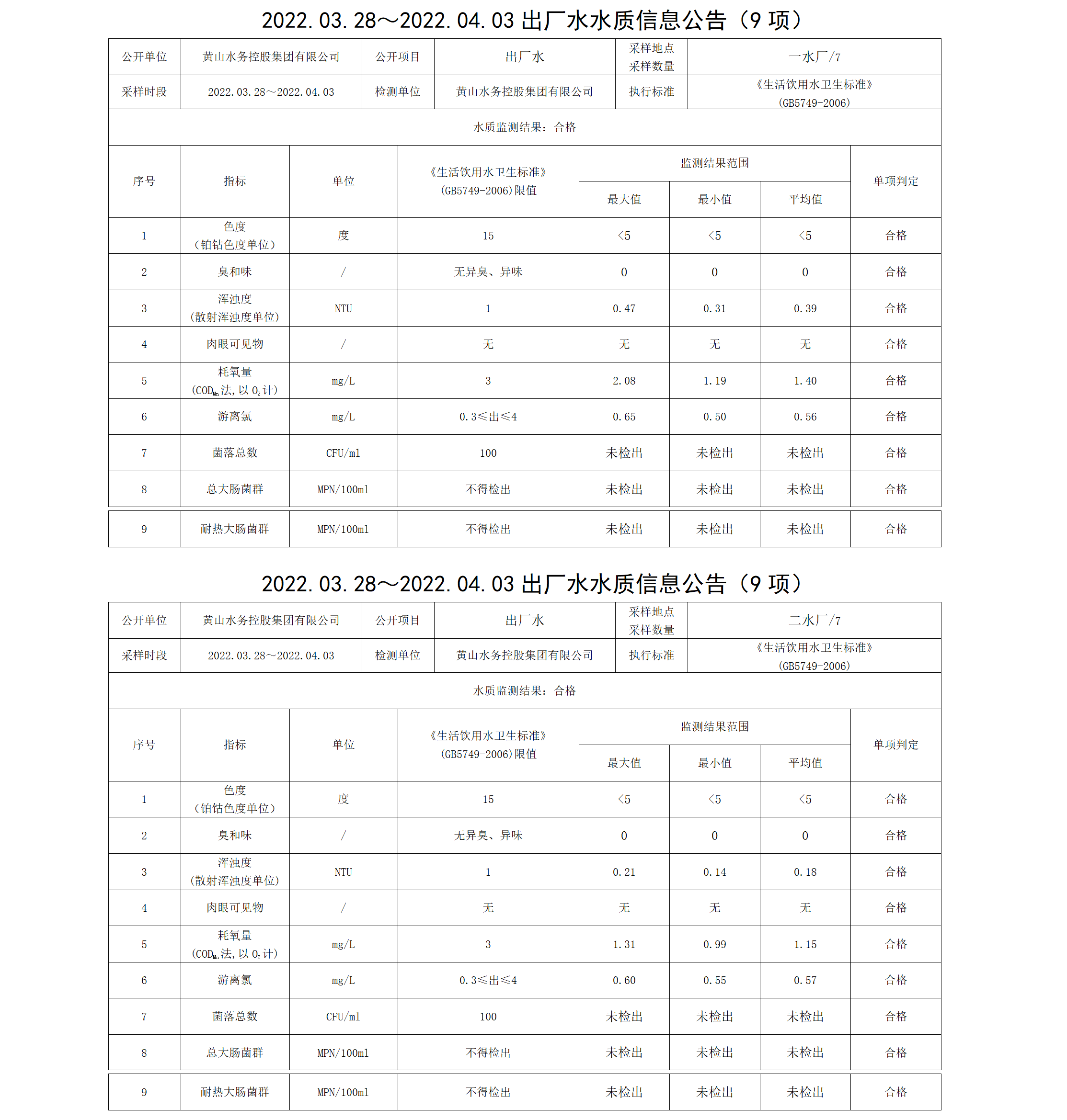 2022.03.28~2022.04.03出厂水水质信息leyu·乐鱼(中国)体育官方网站（9项）_01.png