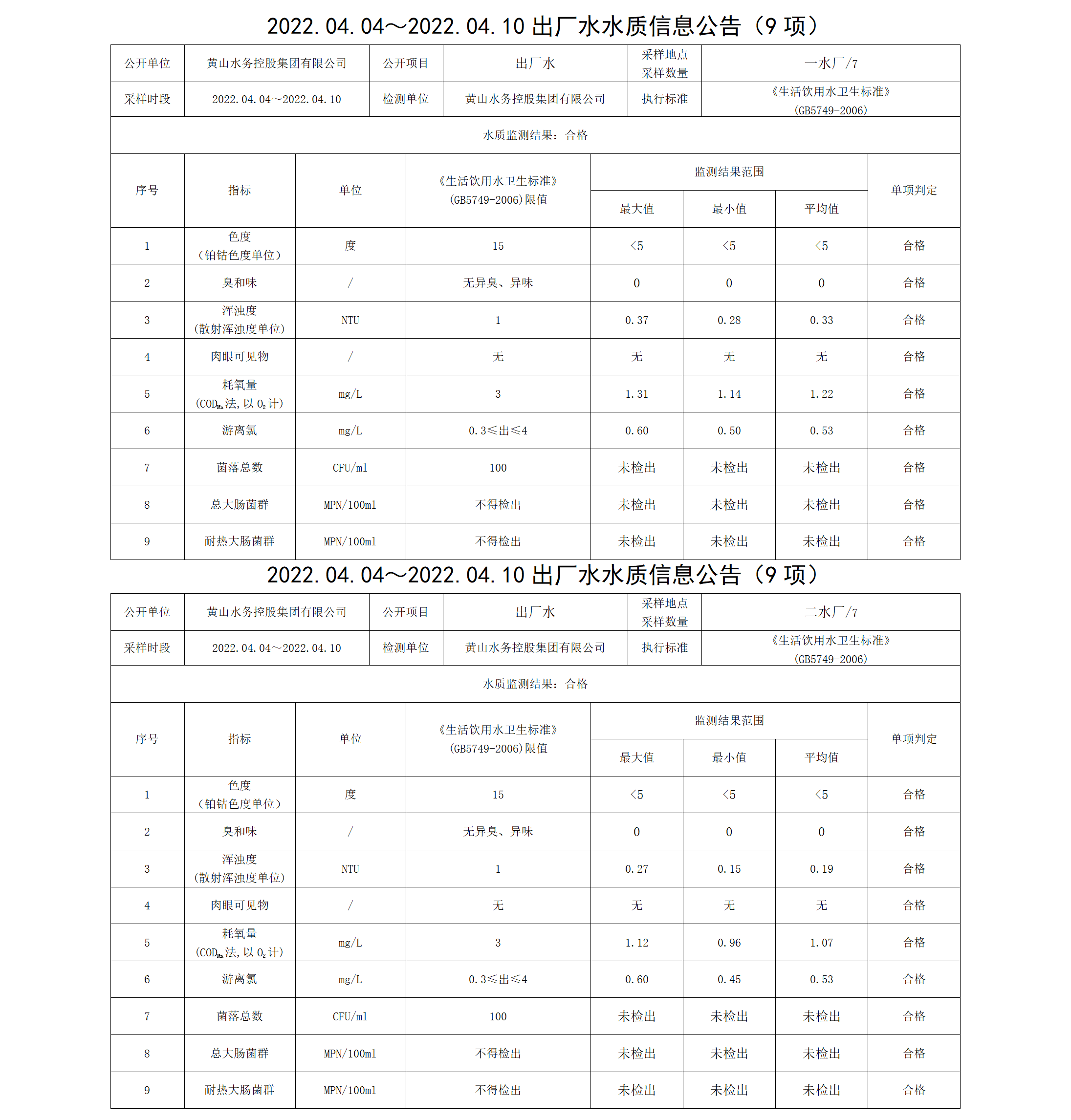 2022.04.04~2022.04.10出厂水水质信息leyu·乐鱼(中国)体育官方网站（9项）_01.png