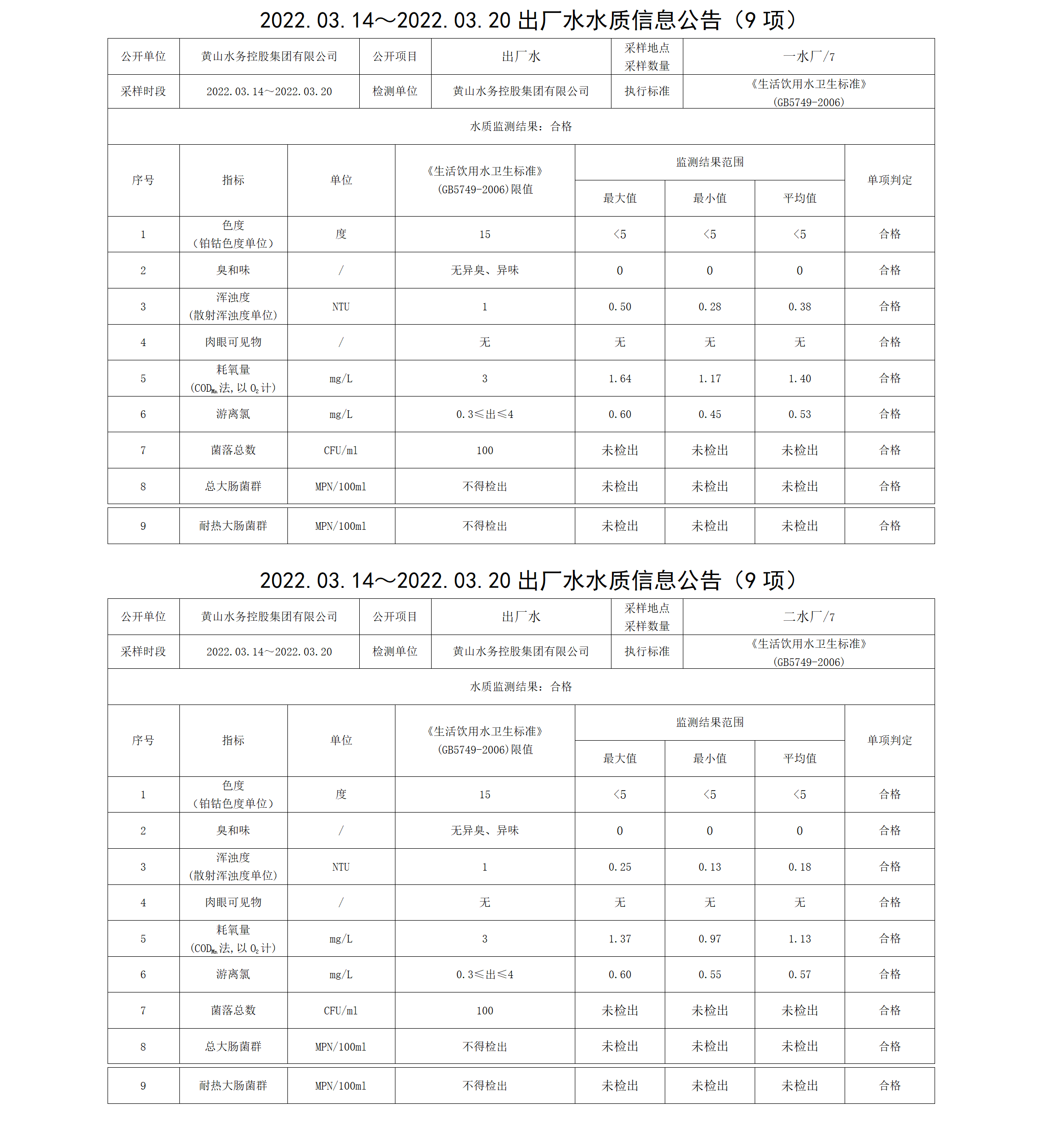 2022.03.14~2022.03.20出厂水水质信息leyu·乐鱼(中国)体育官方网站（9项）_01.png