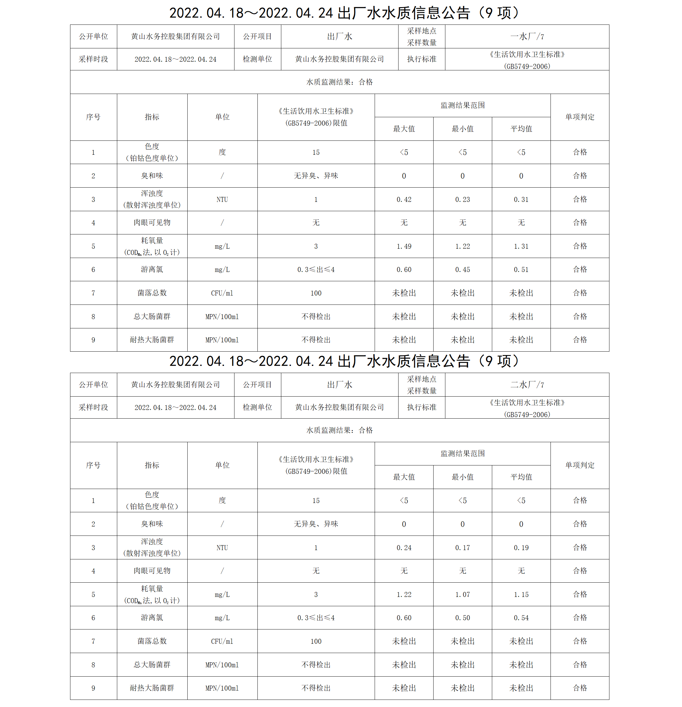 2022.04.18~2022.04.24出厂水水质信息leyu·乐鱼(中国)体育官方网站（9项）_01.png
