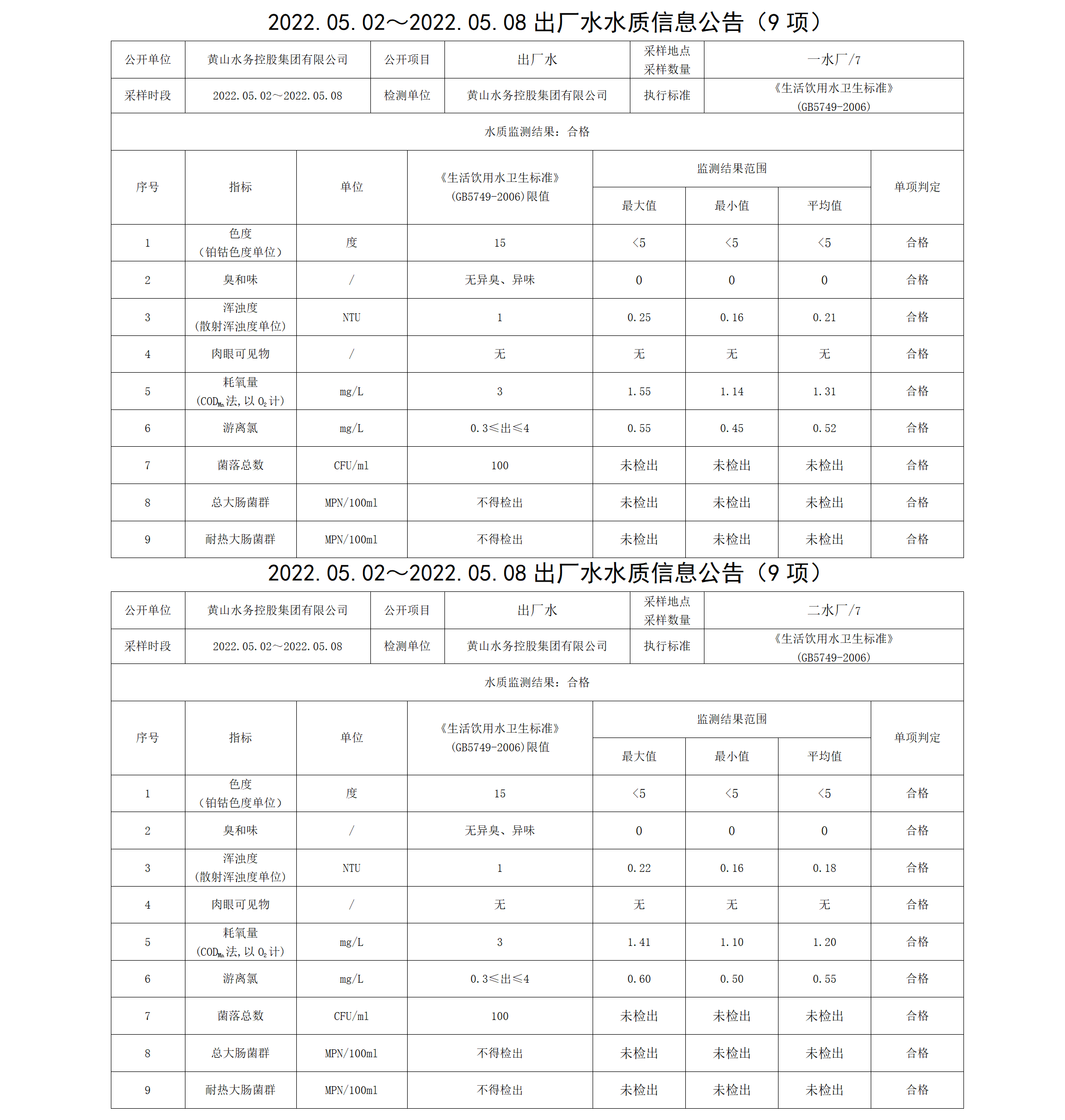 2022.05.02~2022.05.08出厂水水质信息leyu·乐鱼(中国)体育官方网站（9项）_01.png