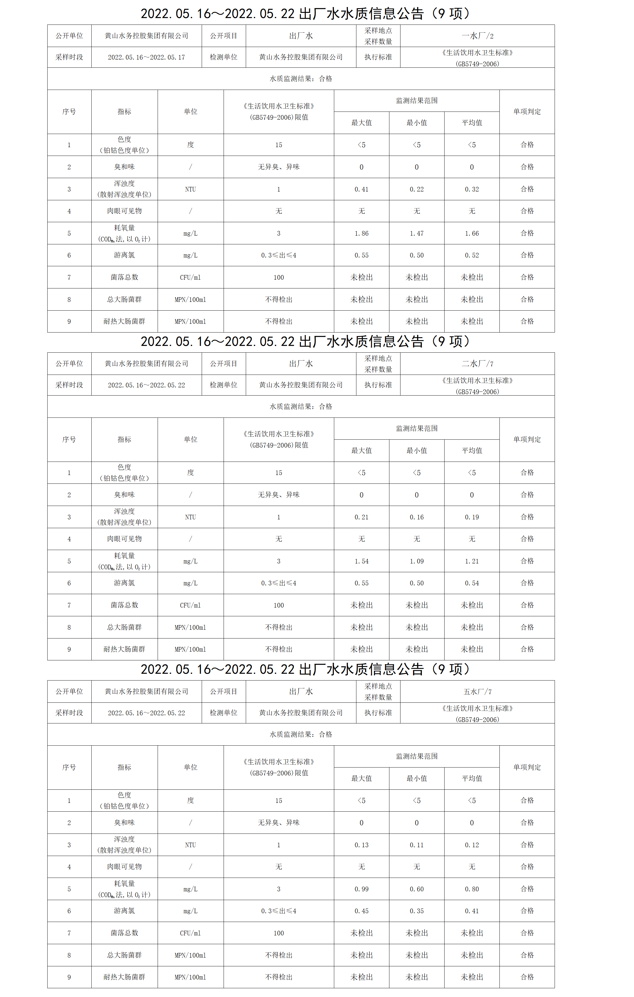 2022.05.16~2022.05.22出厂水水质信息leyu·乐鱼(中国)体育官方网站（9项）_01.png