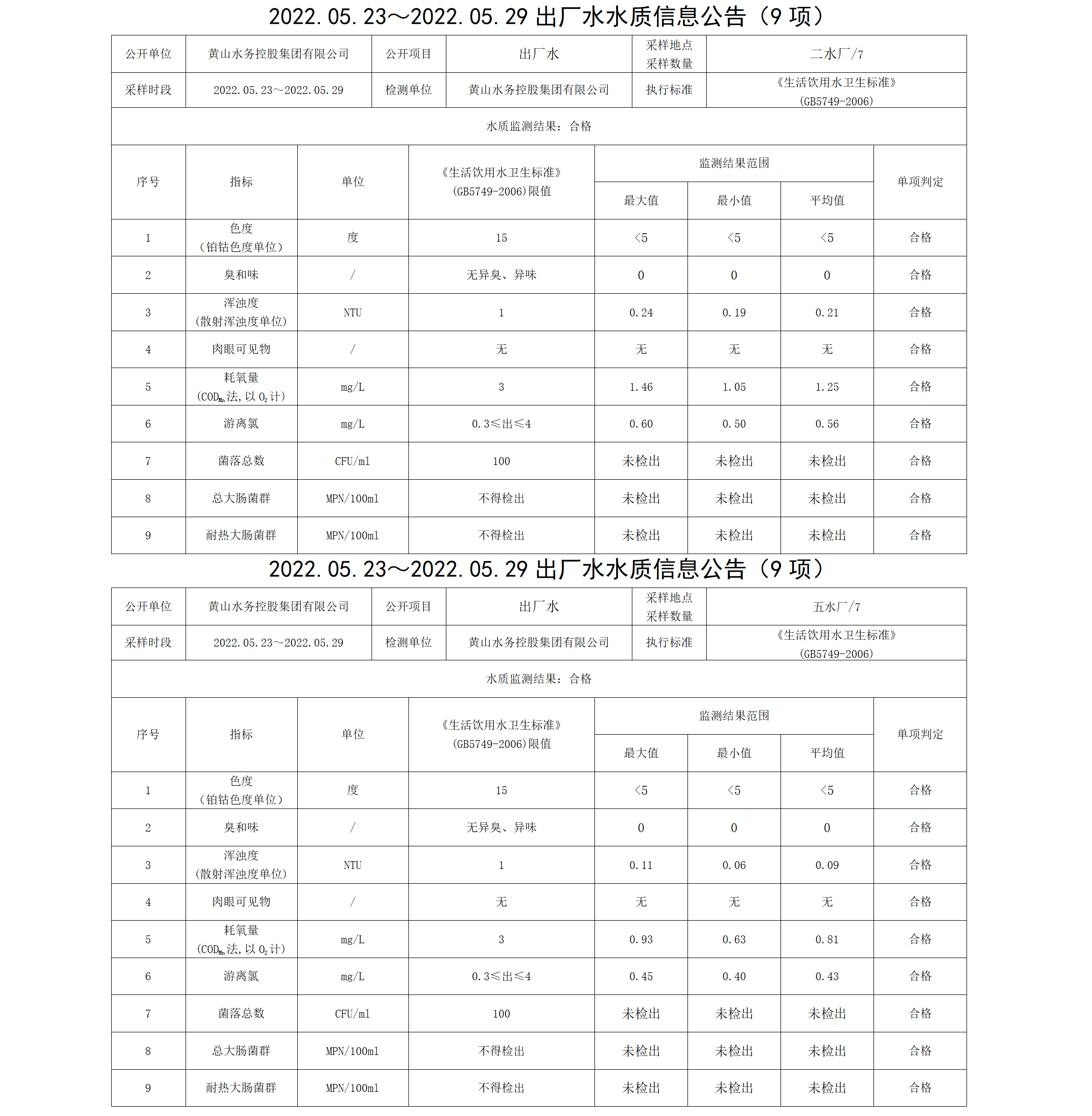 2022.05.23~2022.05.29出厂水水质信息leyu·乐鱼(中国)体育官方网站（9项）_01.png