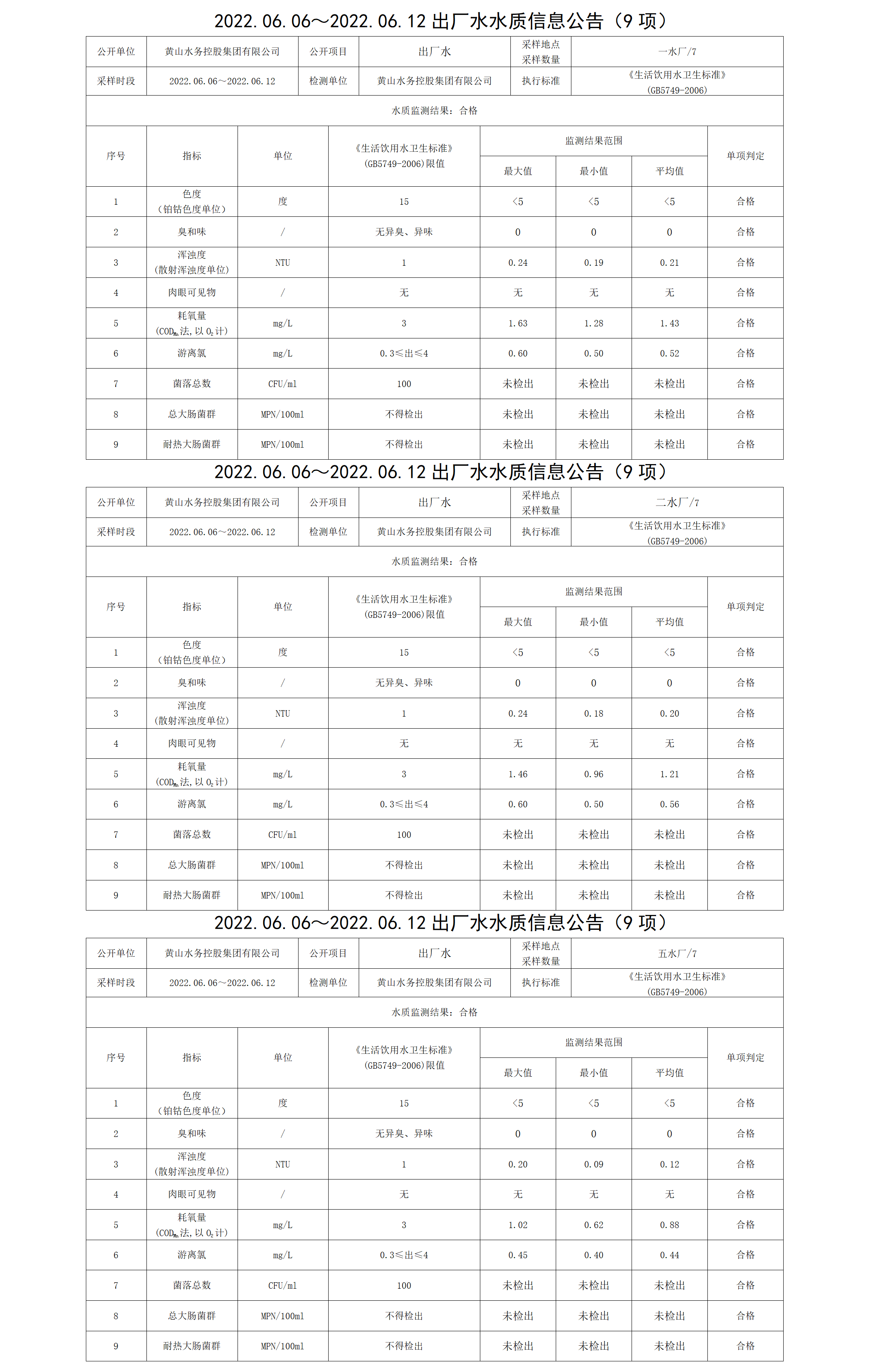 2022.06.06~2022.06.12出厂水水质信息leyu·乐鱼(中国)体育官方网站（9项）_01.png