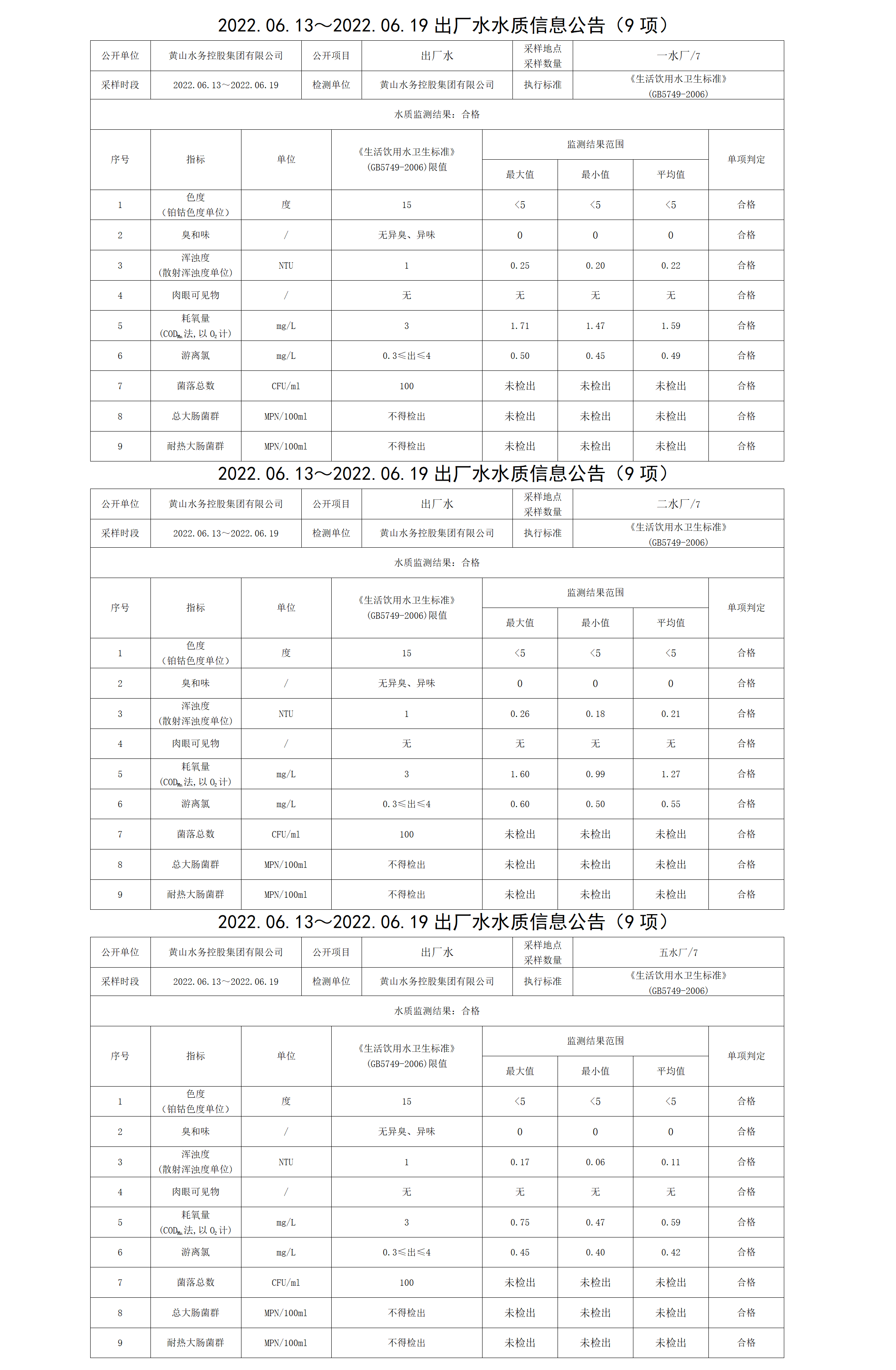 2022.06.13~2022.06.19出厂水水质信息leyu·乐鱼(中国)体育官方网站（9项）_01.png