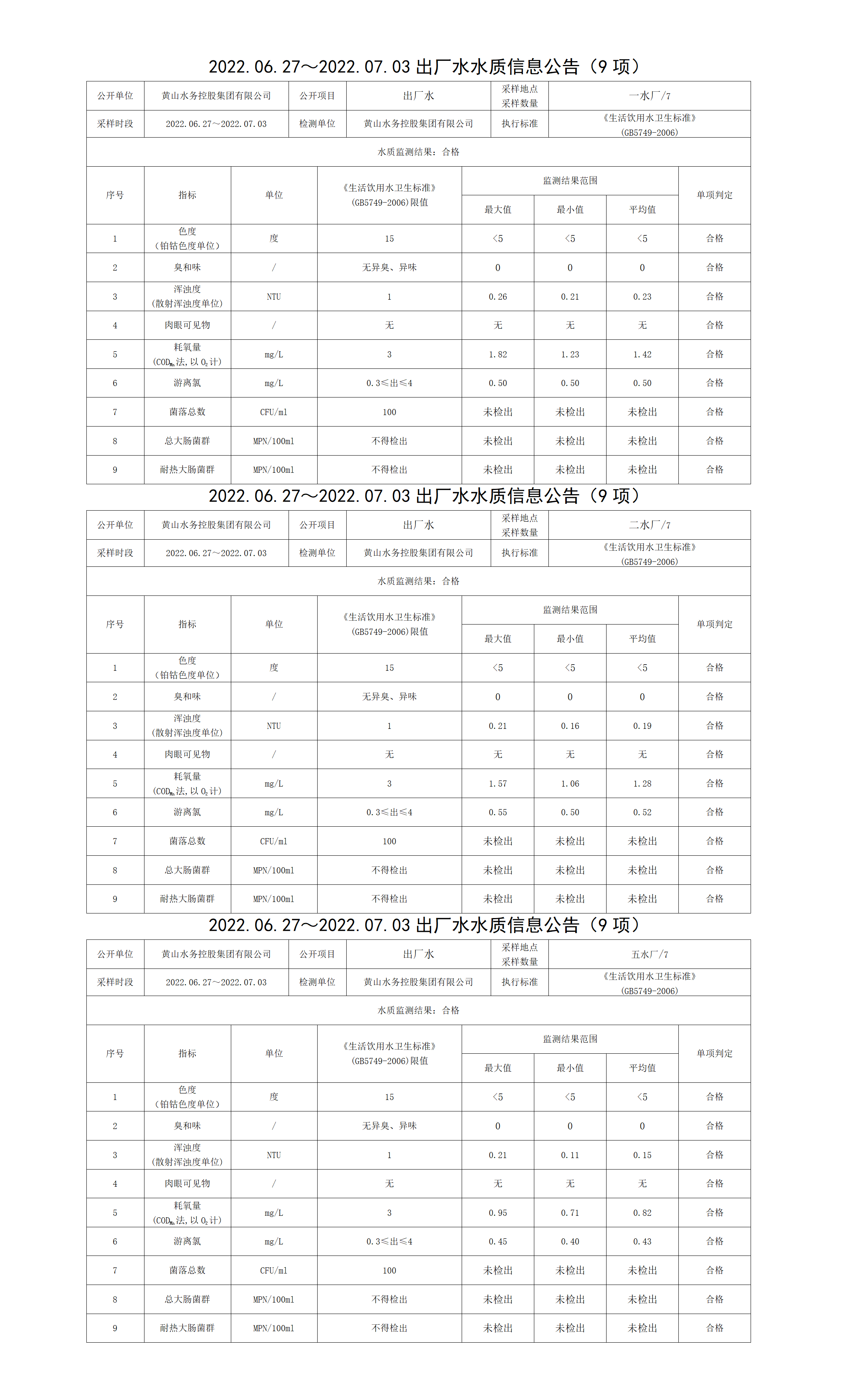 2022.06.27~2022.07.03出厂水水质信息leyu·乐鱼(中国)体育官方网站（9项）_01.png