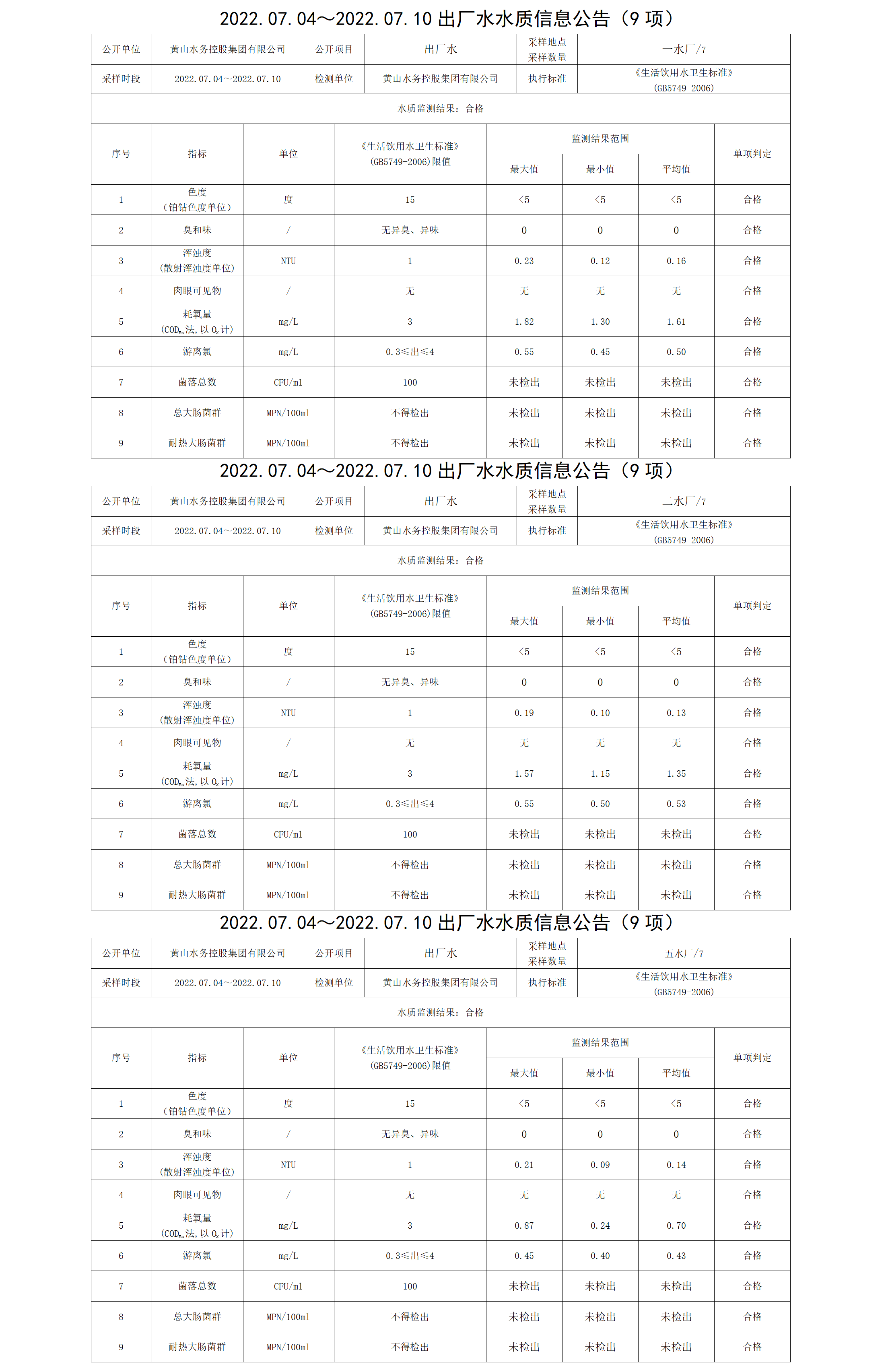 2022.07.04~2022.07.10出厂水水质信息leyu·乐鱼(中国)体育官方网站（9项）_01.png