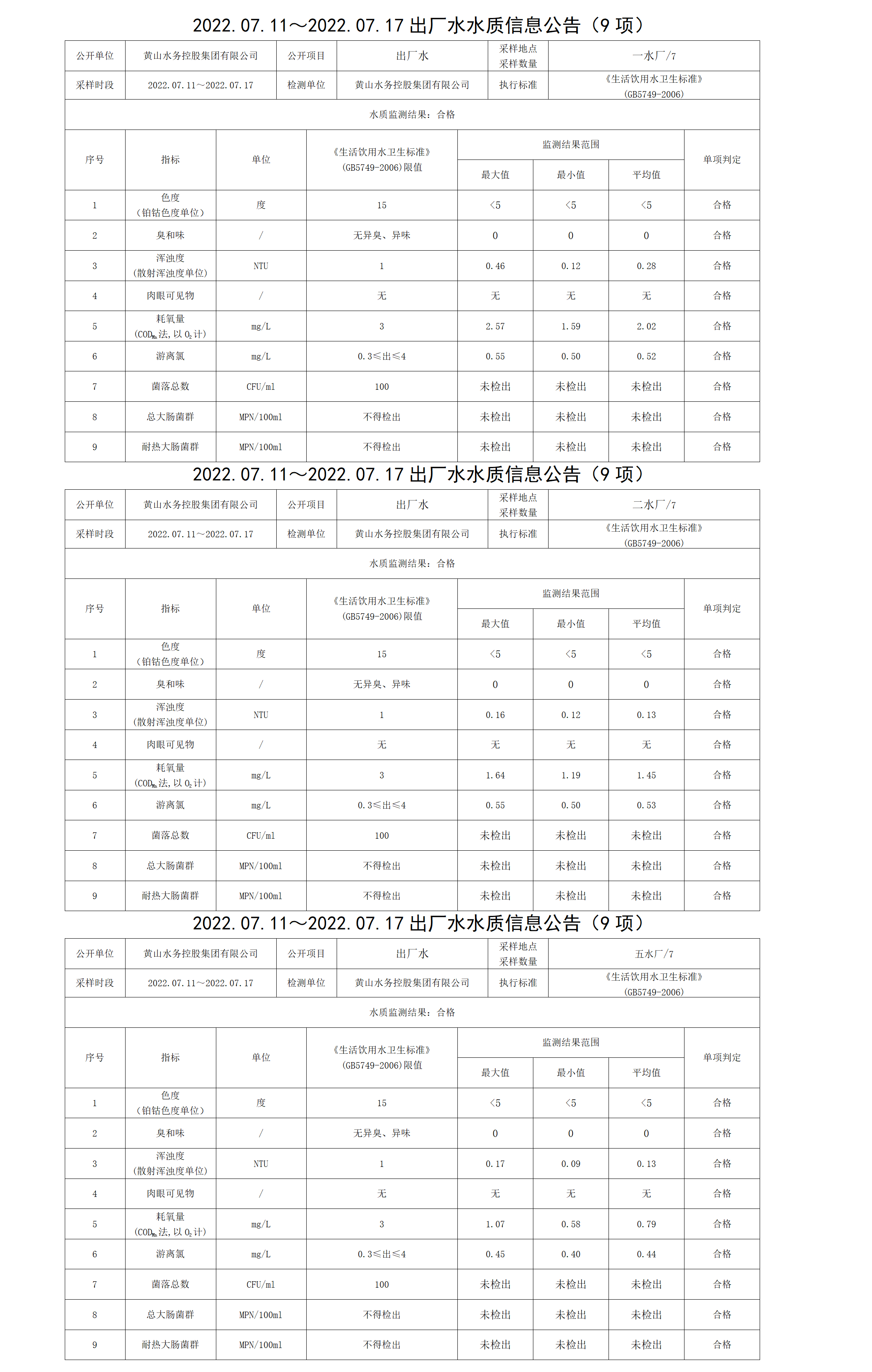 2022.07.11~2022.07.17出厂水水质信息leyu·乐鱼(中国)体育官方网站（9项）_01.png