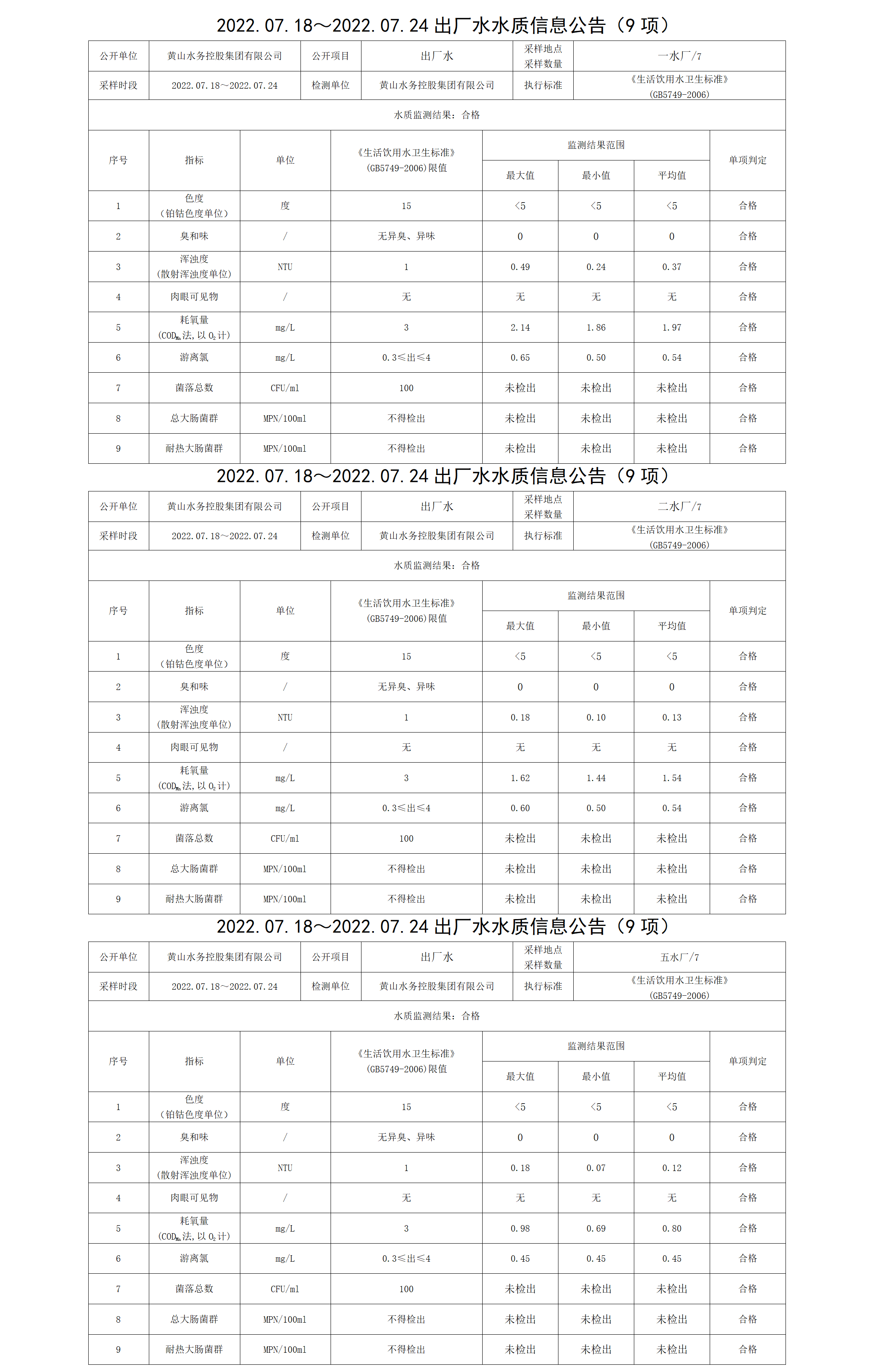 2022.07.18~2022.07.24出厂水水质信息leyu·乐鱼(中国)体育官方网站（9项）_01.png