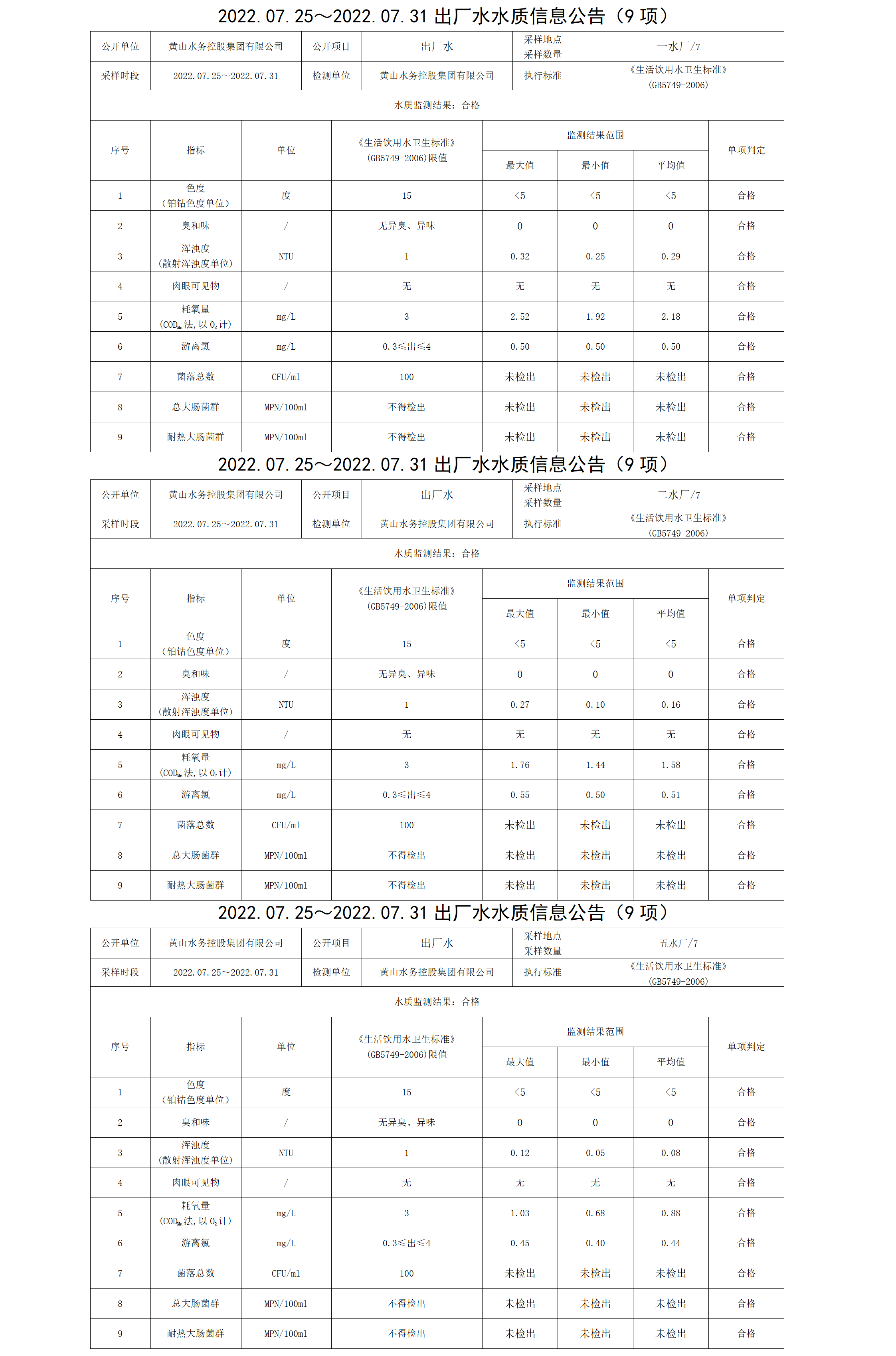 2022.07.25~2022.07.31出厂水水质信息leyu·乐鱼(中国)体育官方网站（9项）_01.png