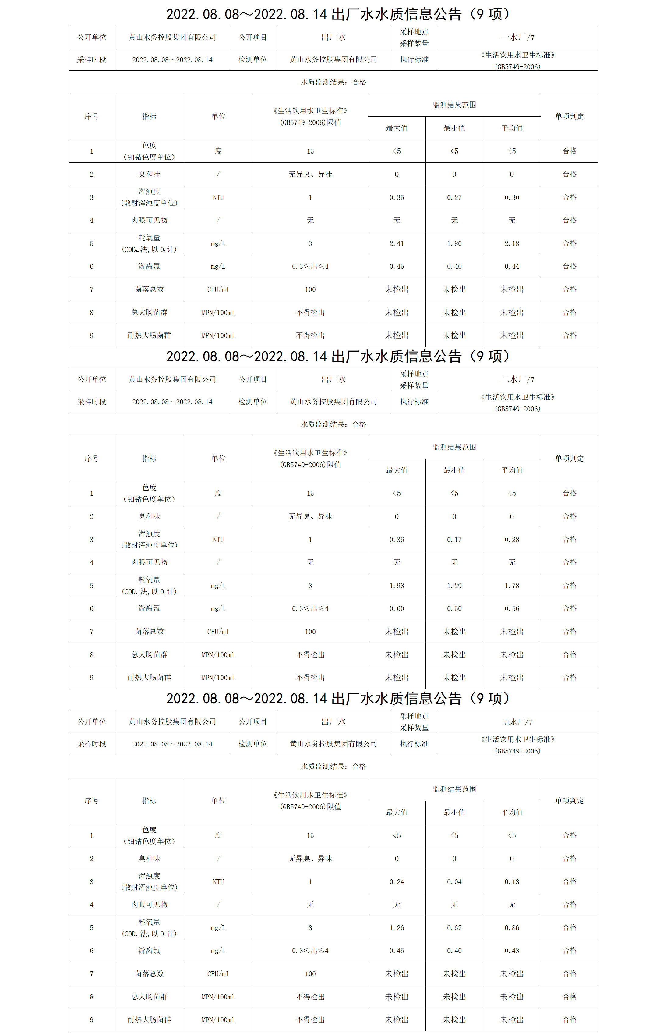 2022.08.08~2022.08.14出厂水水质信息leyu·乐鱼(中国)体育官方网站（9项）_01.png