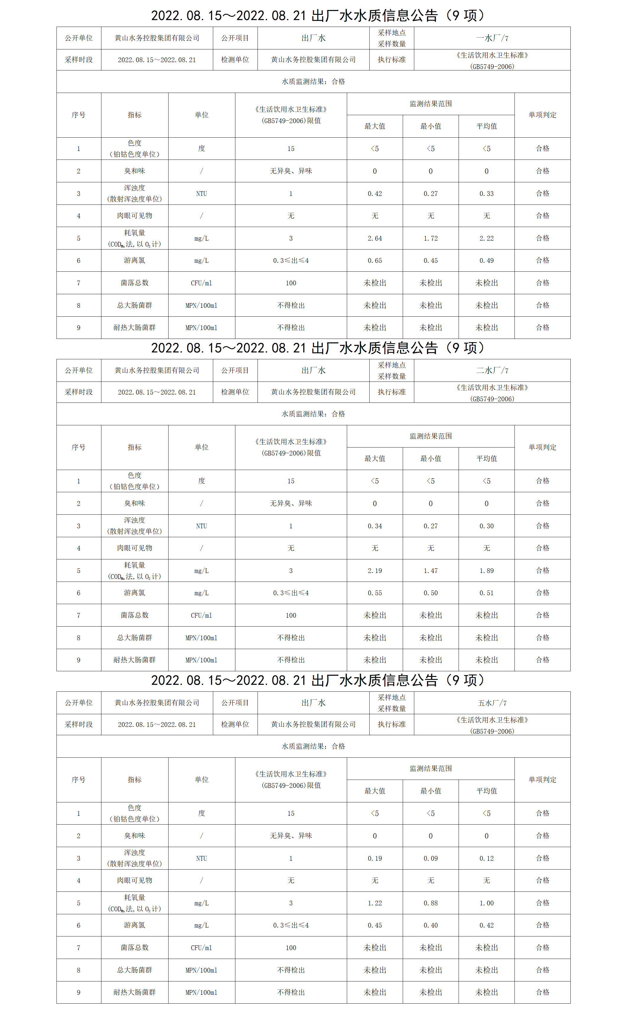 2022.08.15~2022.08.21出厂水水质信息leyu·乐鱼(中国)体育官方网站（9项）_01.png