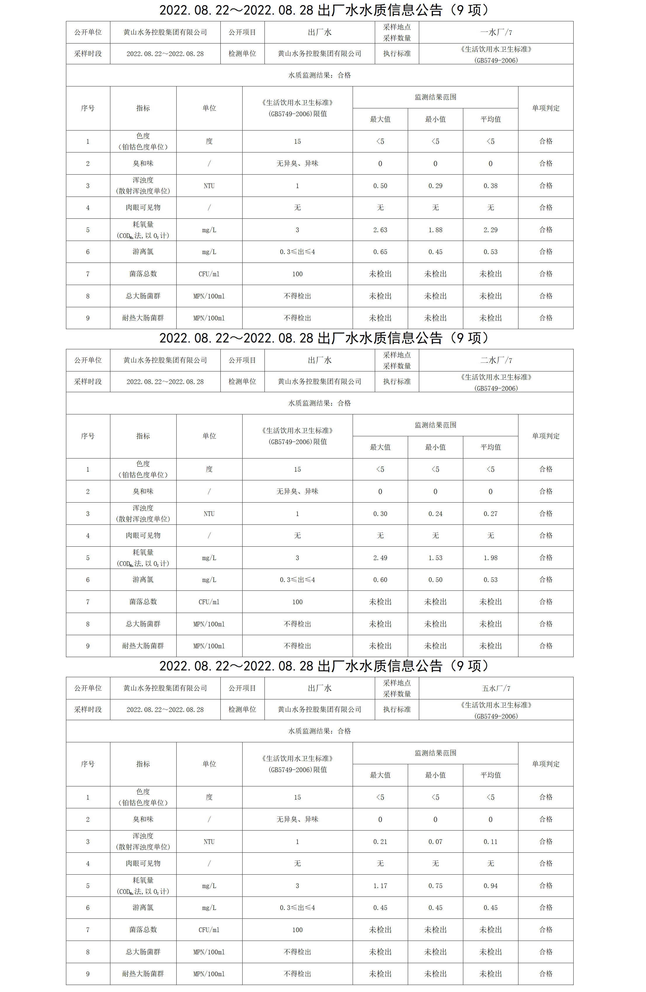 2022.08.22~2022.08.28出厂水水质信息leyu·乐鱼(中国)体育官方网站（9项）_01.png