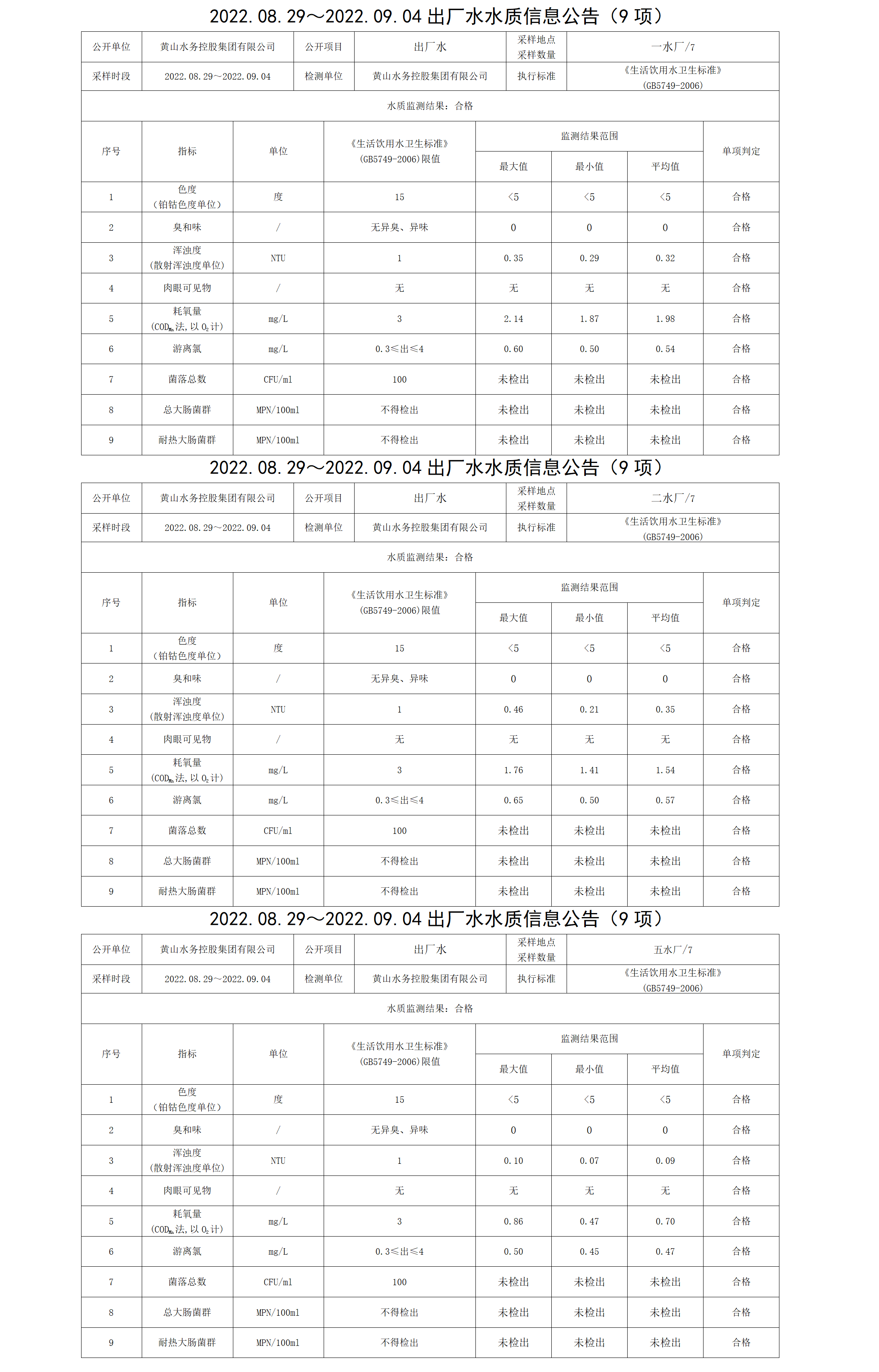 2022.08.29~2022.09.04出厂水水质信息leyu·乐鱼(中国)体育官方网站（9项）_01.png