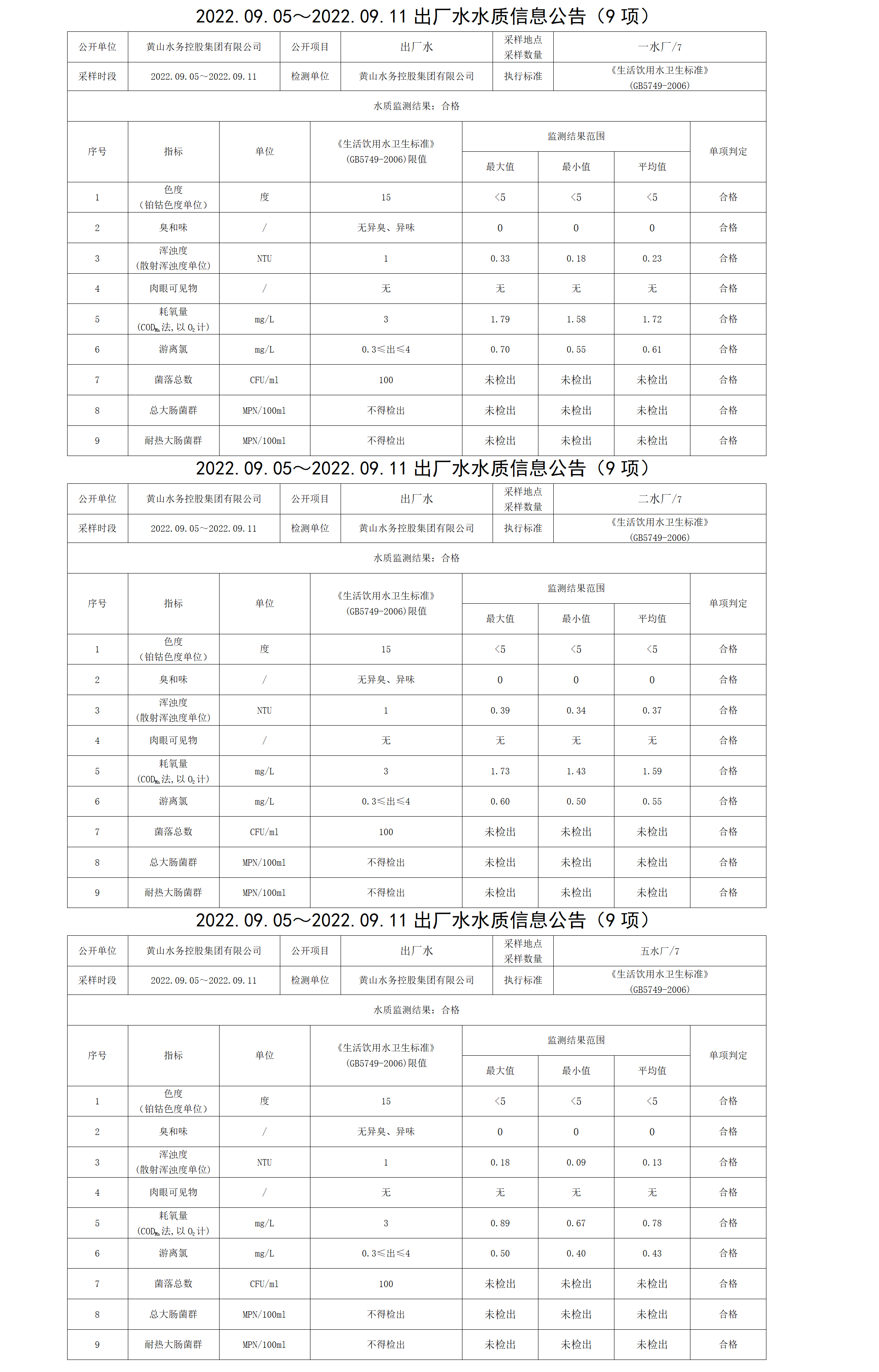 2022.09.05~2022.09.11出厂水水质信息leyu·乐鱼(中国)体育官方网站（9项）_01.png
