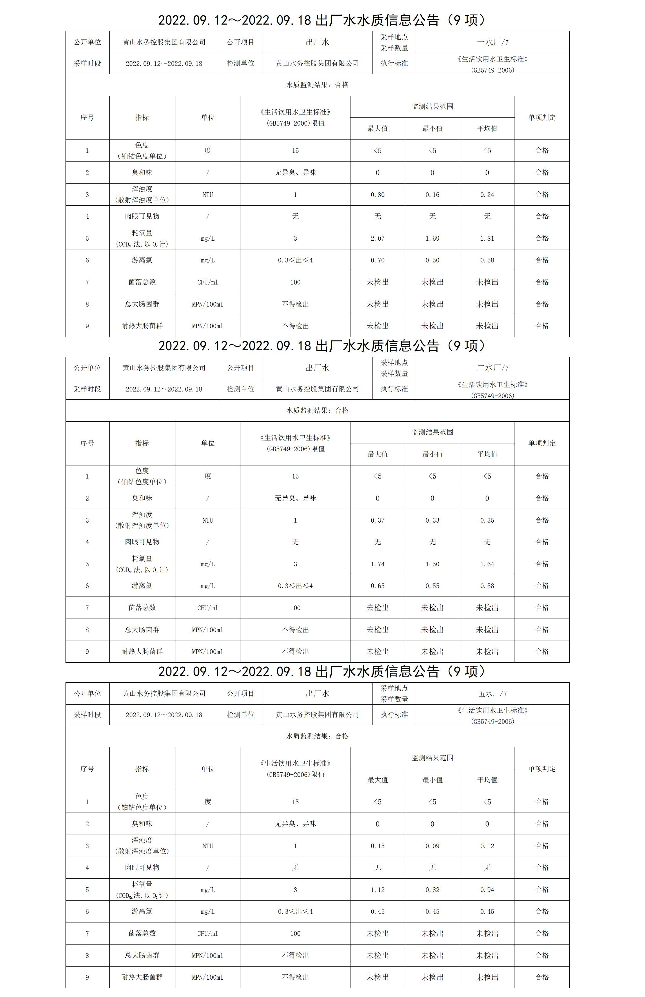 2022.09.12~2022.09.18出厂水水质信息leyu·乐鱼(中国)体育官方网站（9项）_01.png