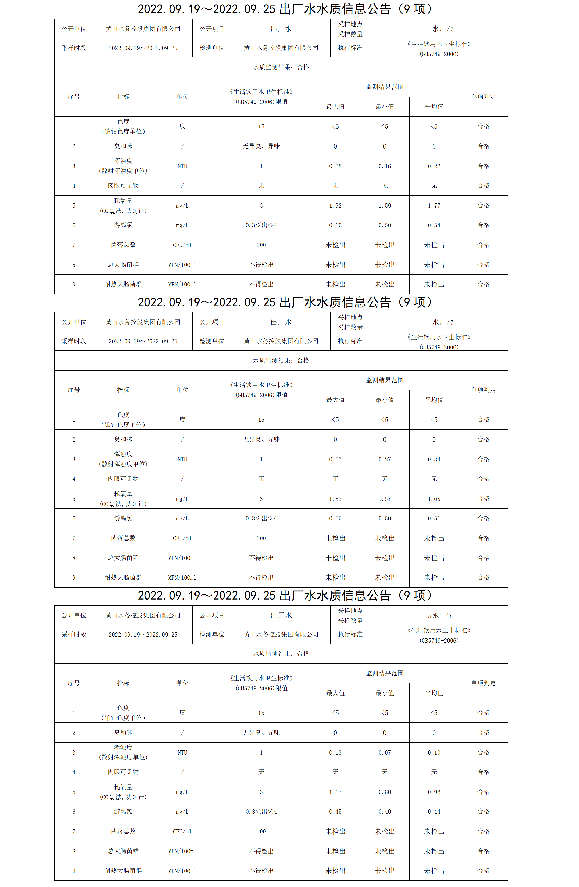 2022.09.19~2022.09.25出厂水水质信息leyu·乐鱼(中国)体育官方网站（9项）_01.png