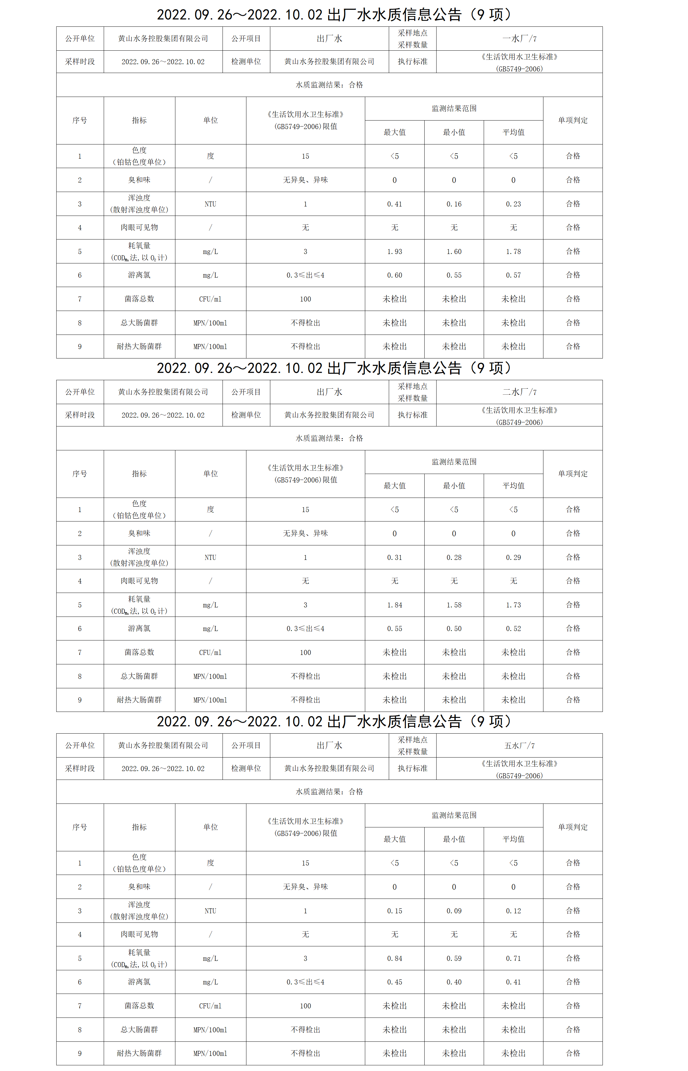 2022.09.26～2022.10.02出厂水水质信息leyu·乐鱼(中国)体育官方网站（9项）_01.png