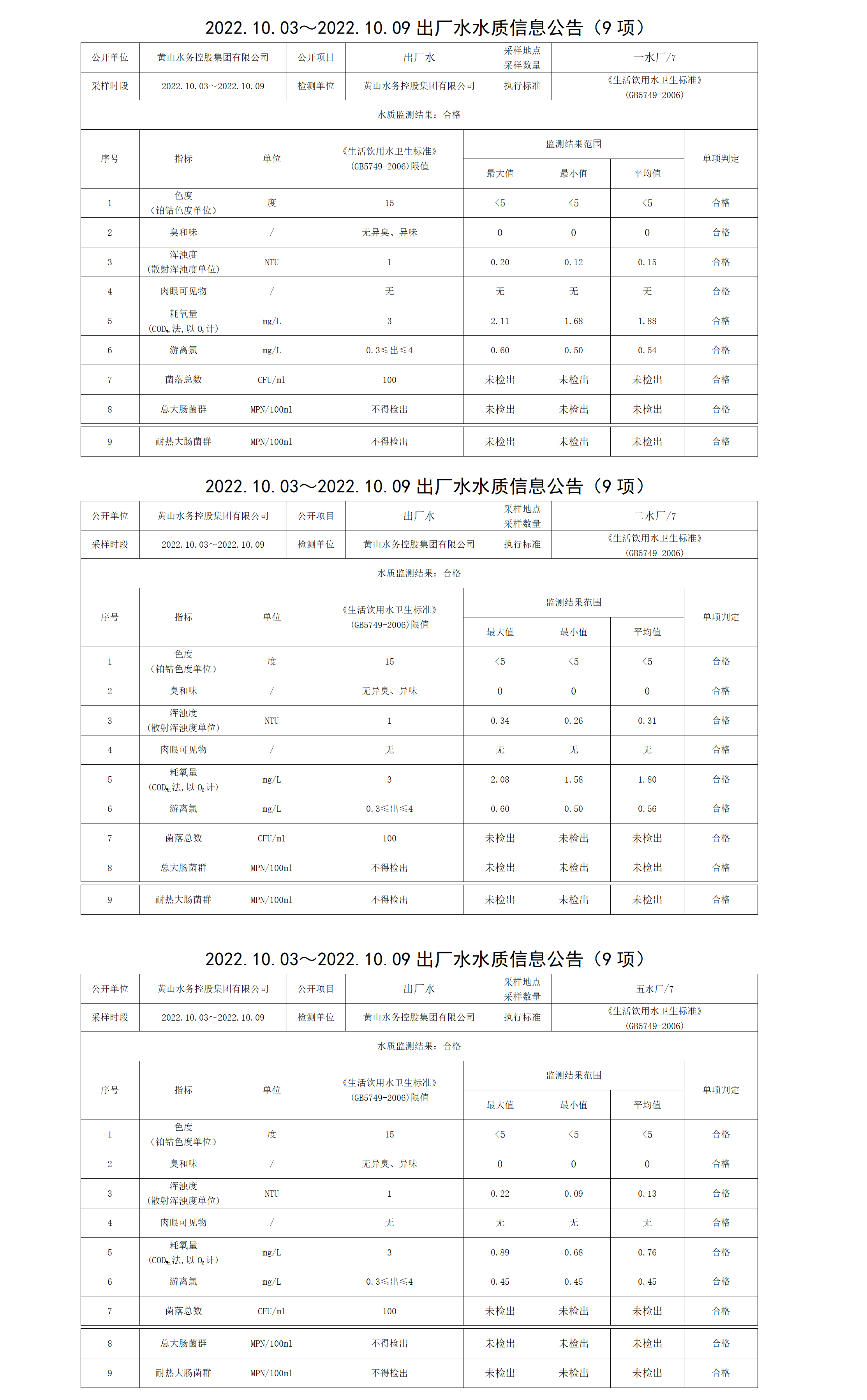2022.10.03~2022.10.09出厂水水质信息leyu·乐鱼(中国)体育官方网站（9项）_01.png