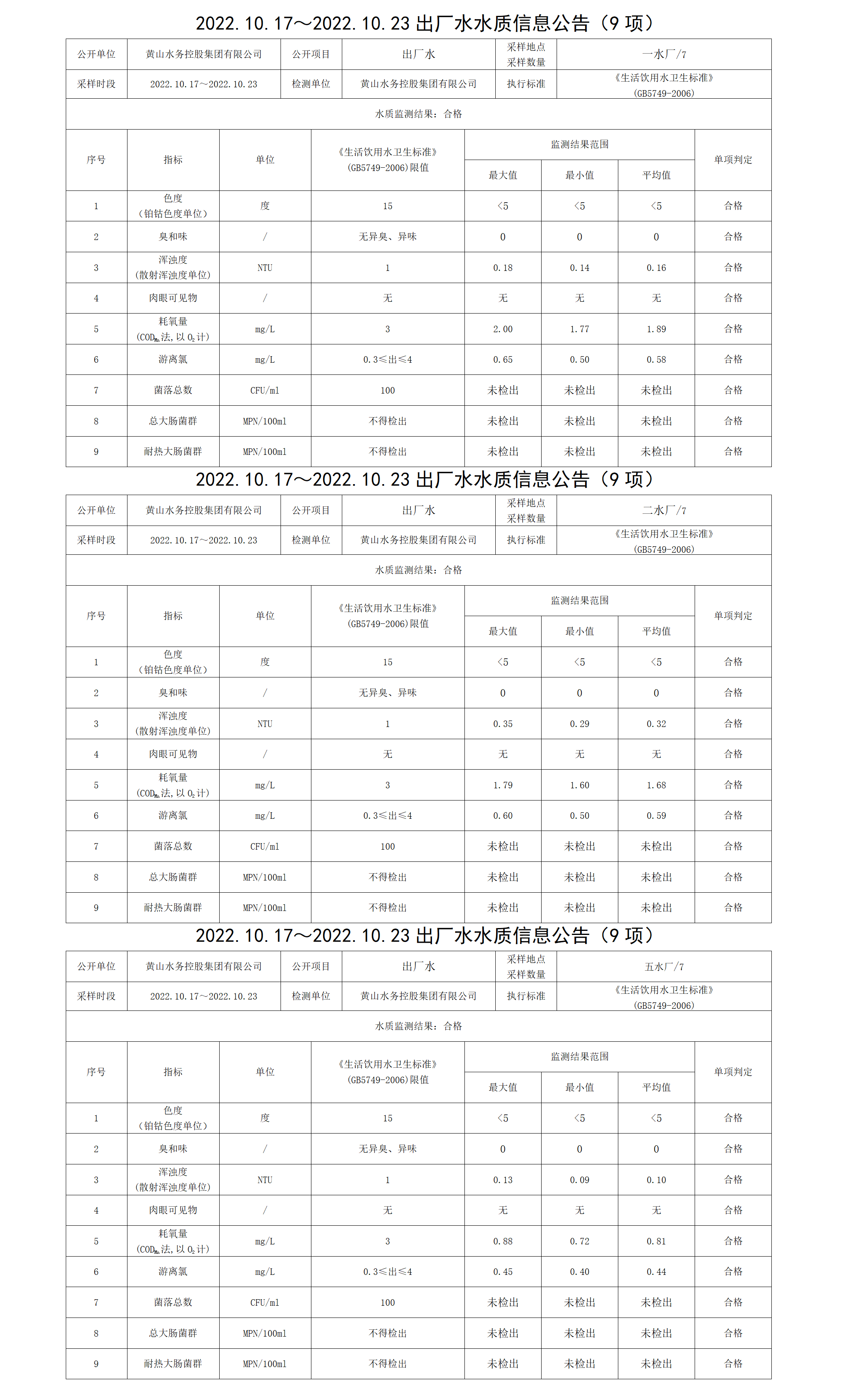 2022.10.17~2022.10.23出厂水水质信息leyu·乐鱼(中国)体育官方网站（9项）_01.png