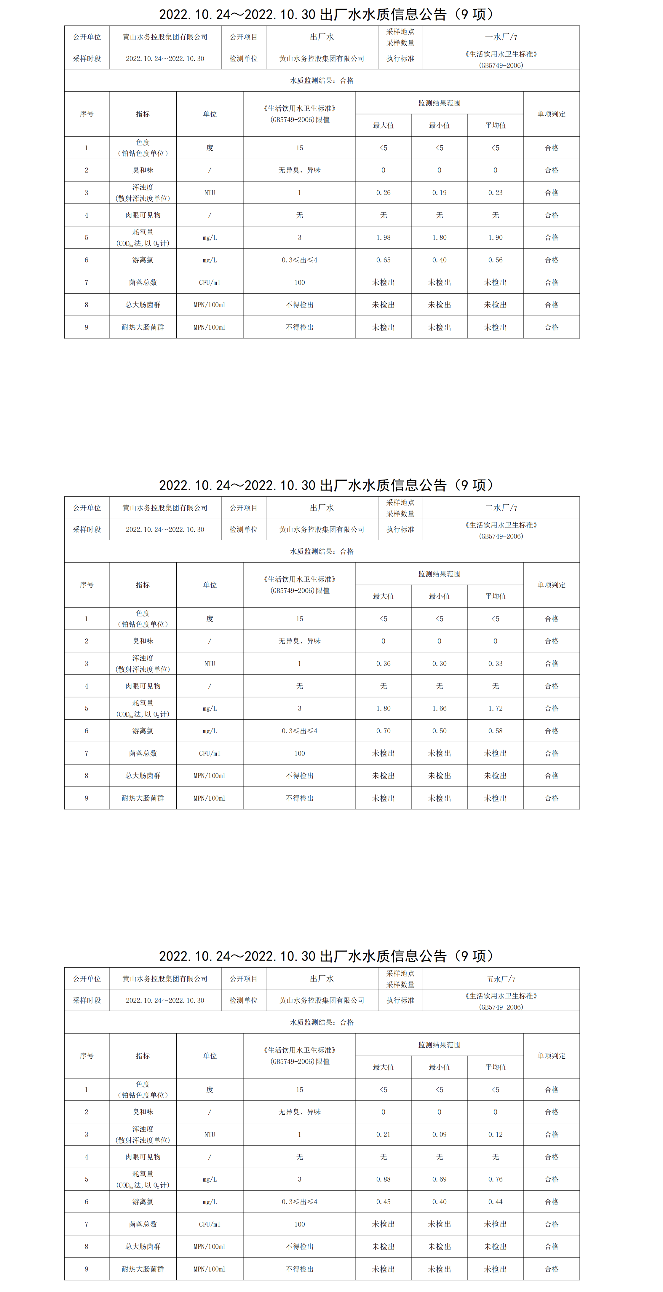 2022.10.24_2022.10.30出厂水水质信息leyu·乐鱼(中国)体育官方网站(9项)_00.png