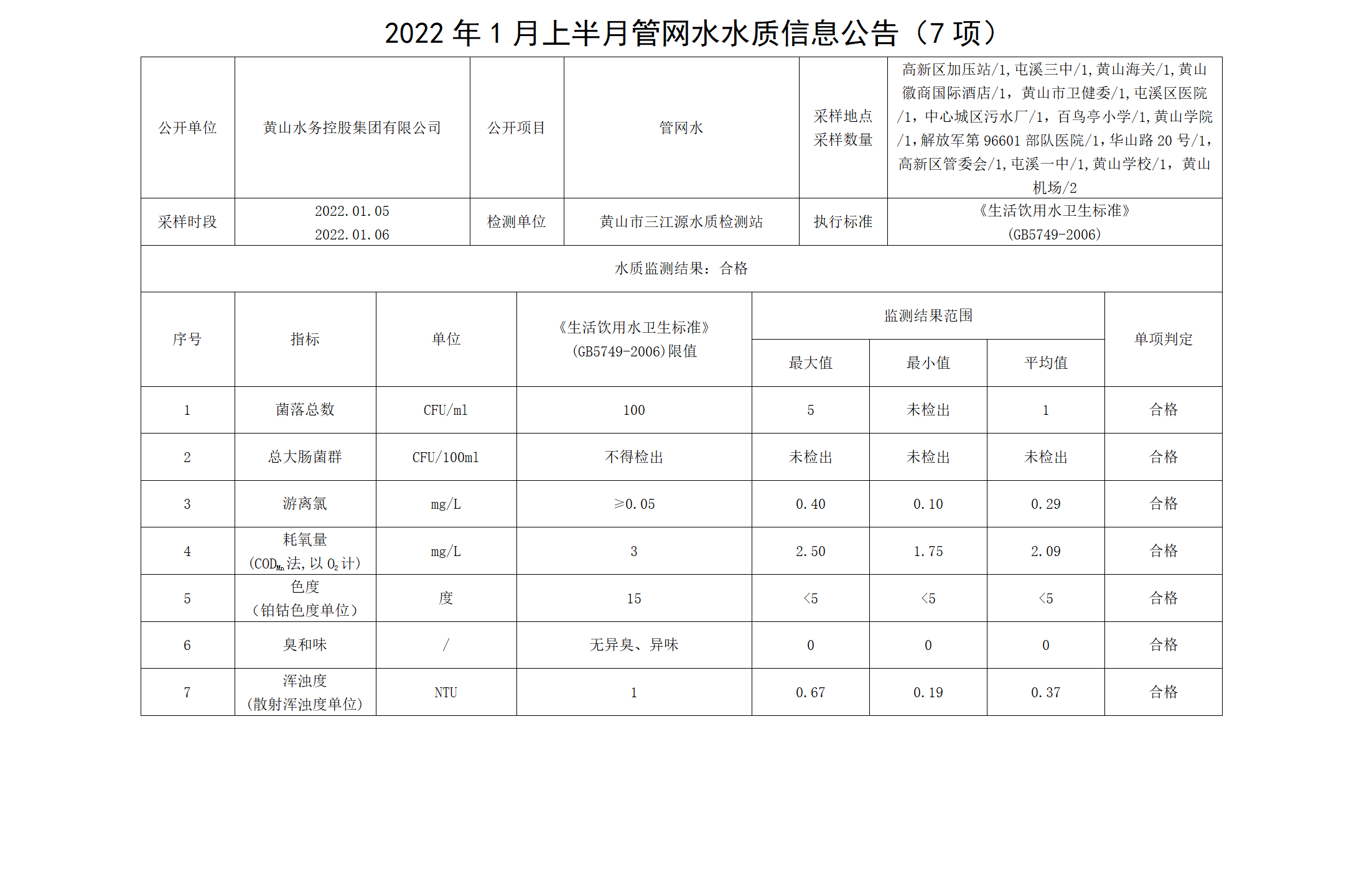 2022年1月上半月管网水水质信息leyu·乐鱼(中国)体育官方网站（7项）_01.png