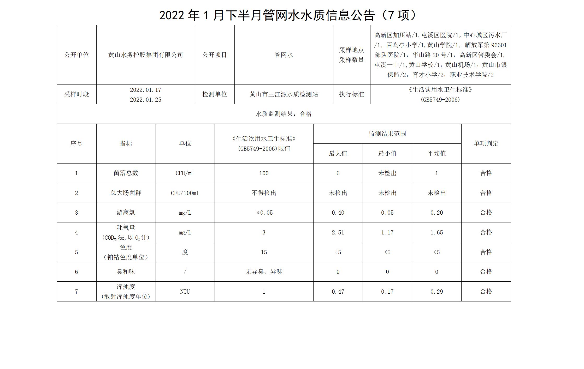 2022年1月下半月管网水水质信息leyu·乐鱼(中国)体育官方网站（7项）_01.png