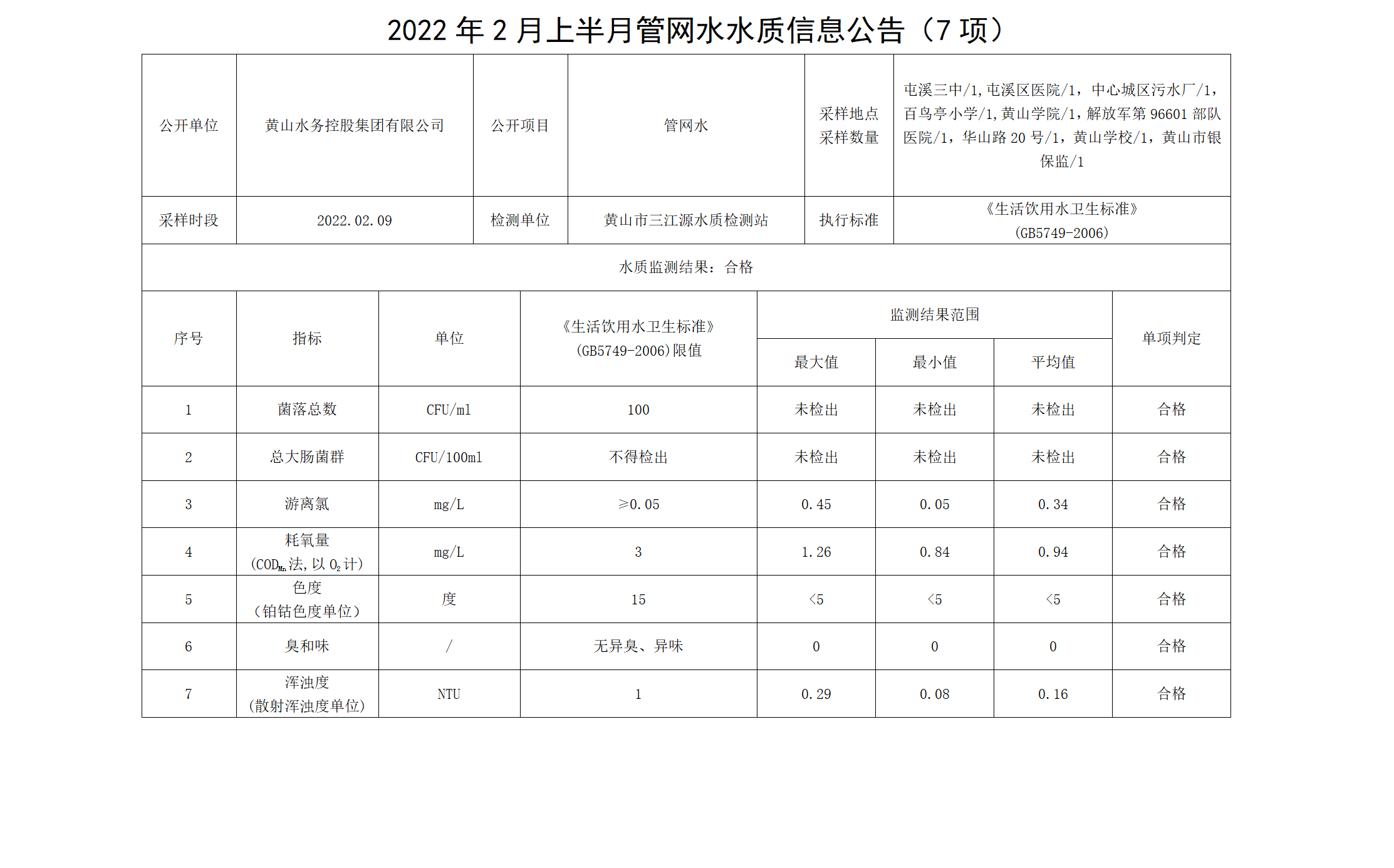 2022年2月上半月管网水水质信息leyu·乐鱼(中国)体育官方网站（7项）_01.png