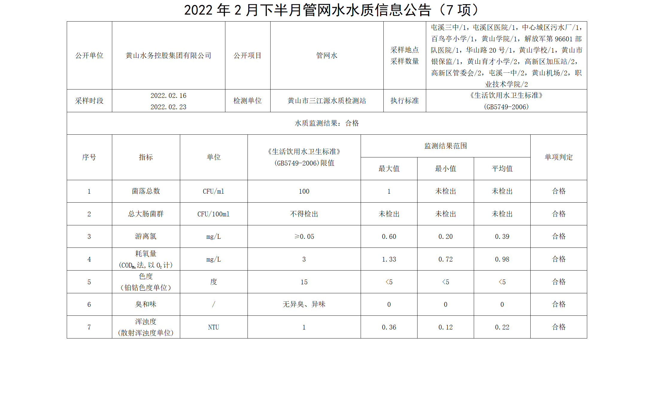 2022年2月下半月管网水水质信息leyu·乐鱼(中国)体育官方网站（7项）_01.png