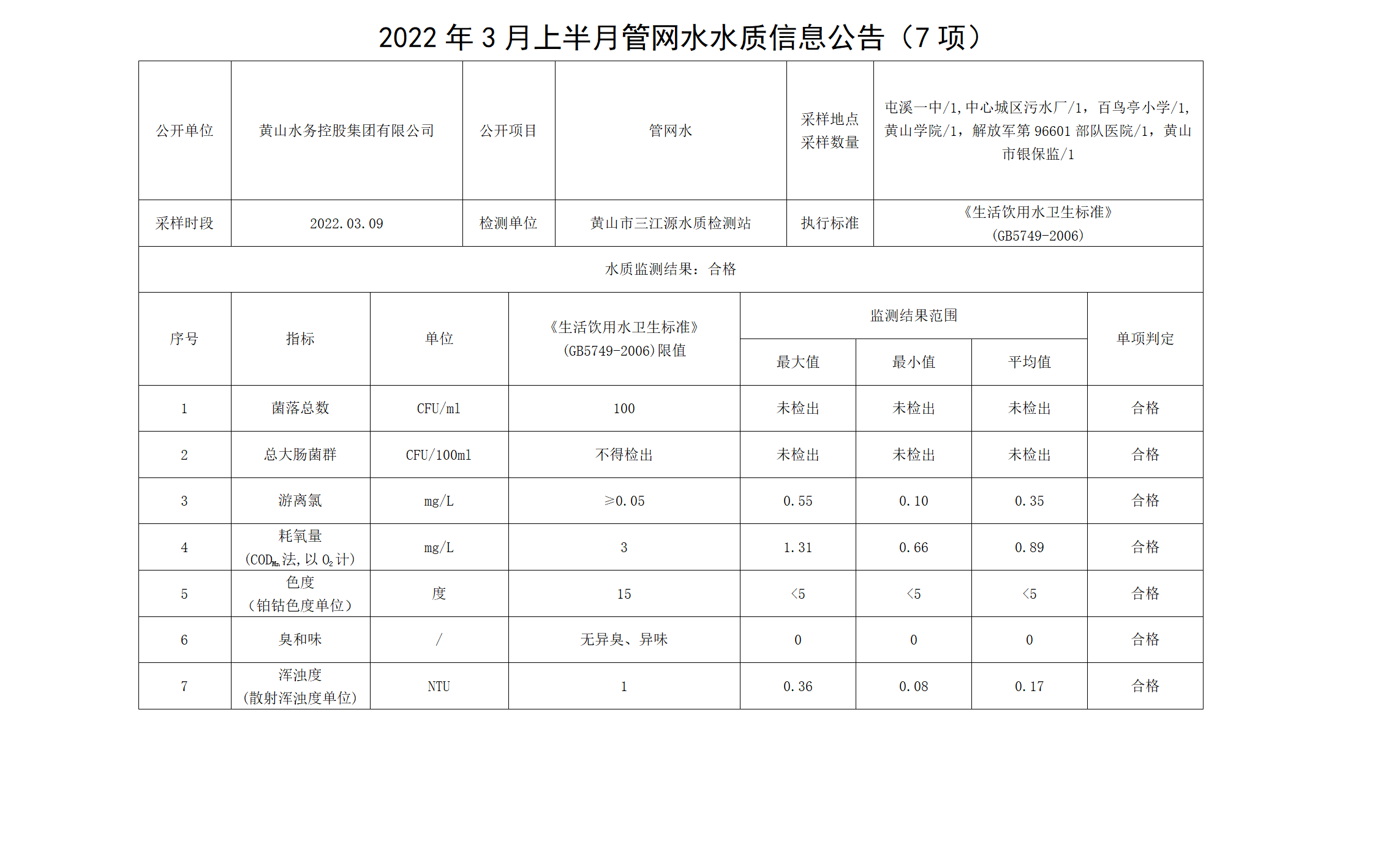 2022年3月上半月管网水水质信息leyu·乐鱼(中国)体育官方网站（7项）_01.png