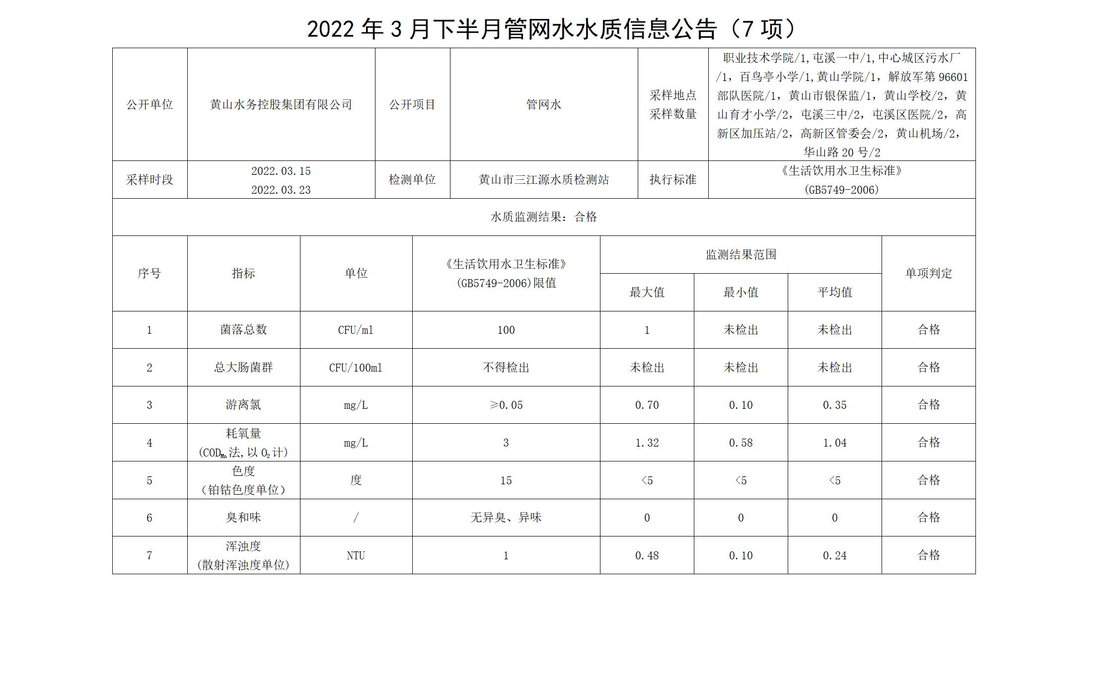2022年3月下半月管网水水质信息leyu·乐鱼(中国)体育官方网站（7项）_01.png