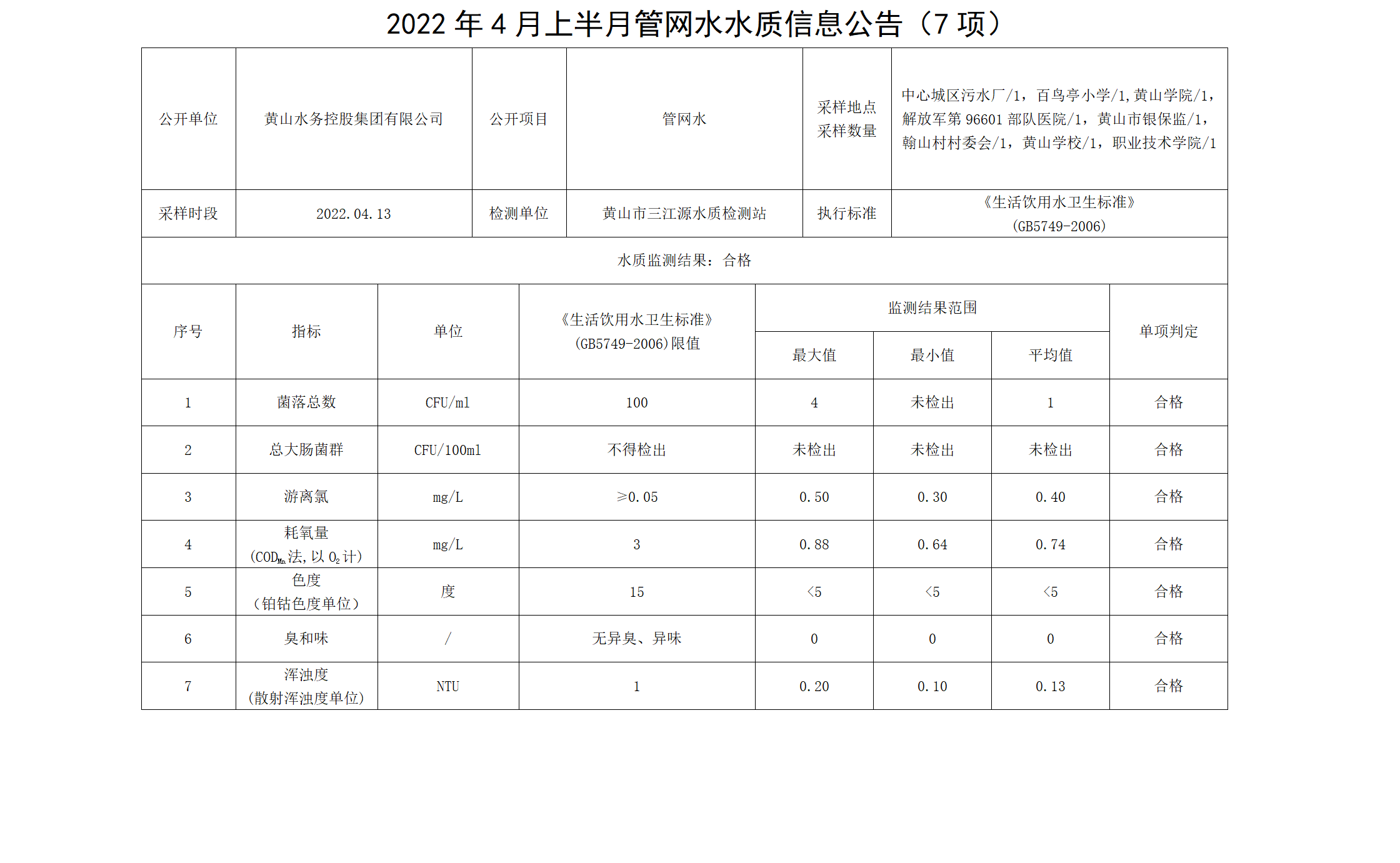 2022年4月上半月管网水水质信息leyu·乐鱼(中国)体育官方网站（7项）_01.png
