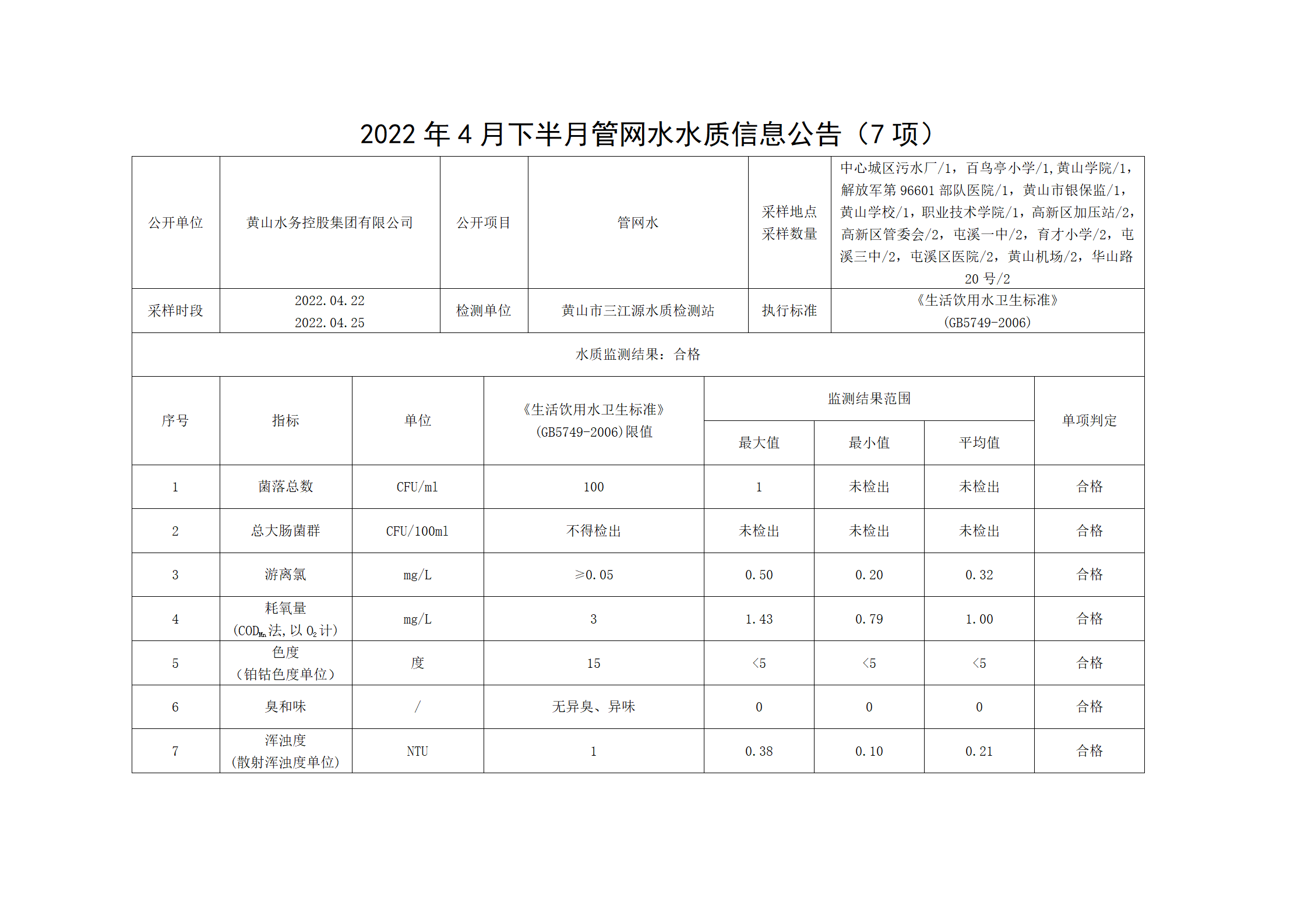 2022年4月下半月管网水水质信息leyu·乐鱼(中国)体育官方网站（7项）_01.png