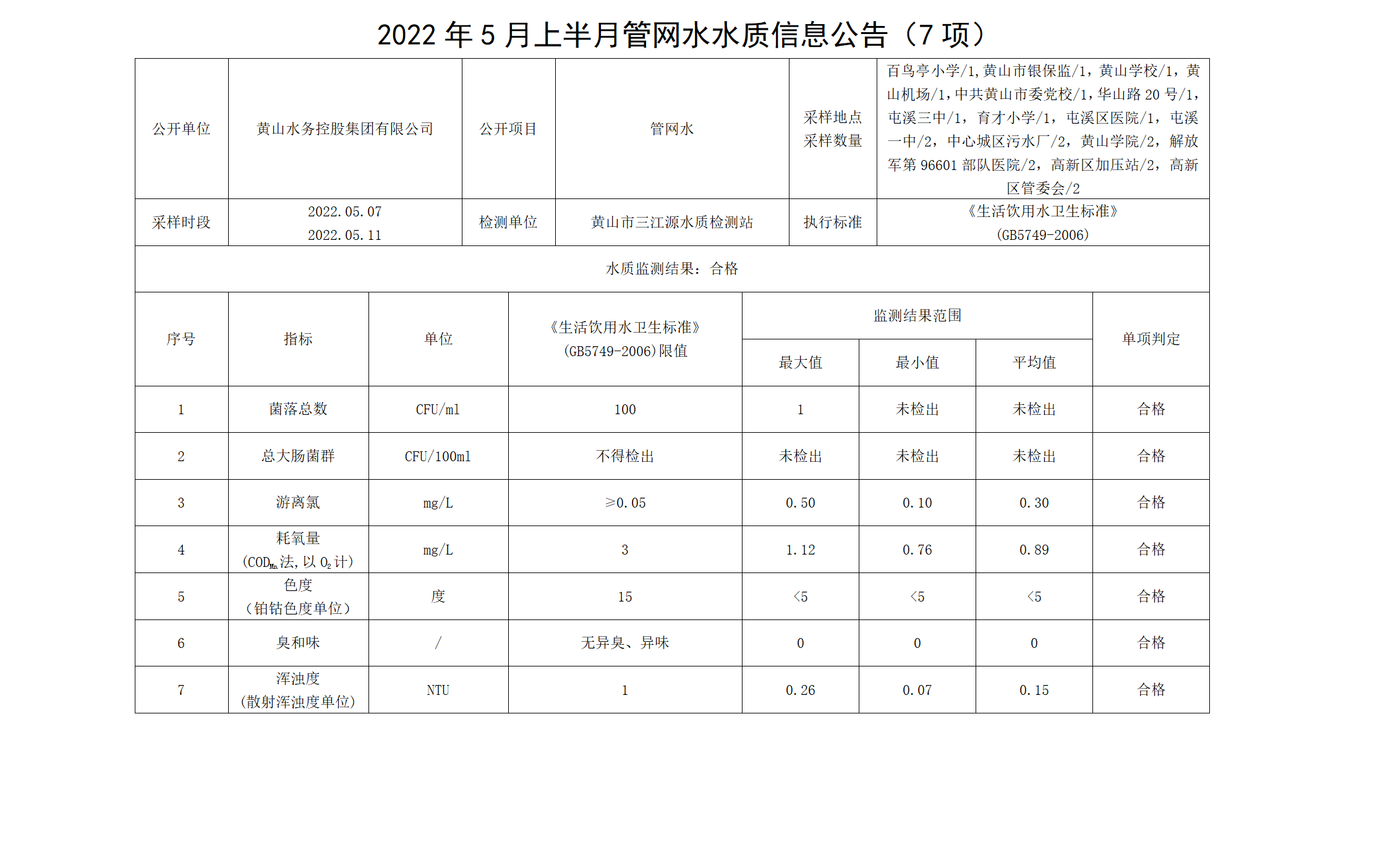 2022年5月上半月管网水水质信息leyu·乐鱼(中国)体育官方网站（7项）_01.png