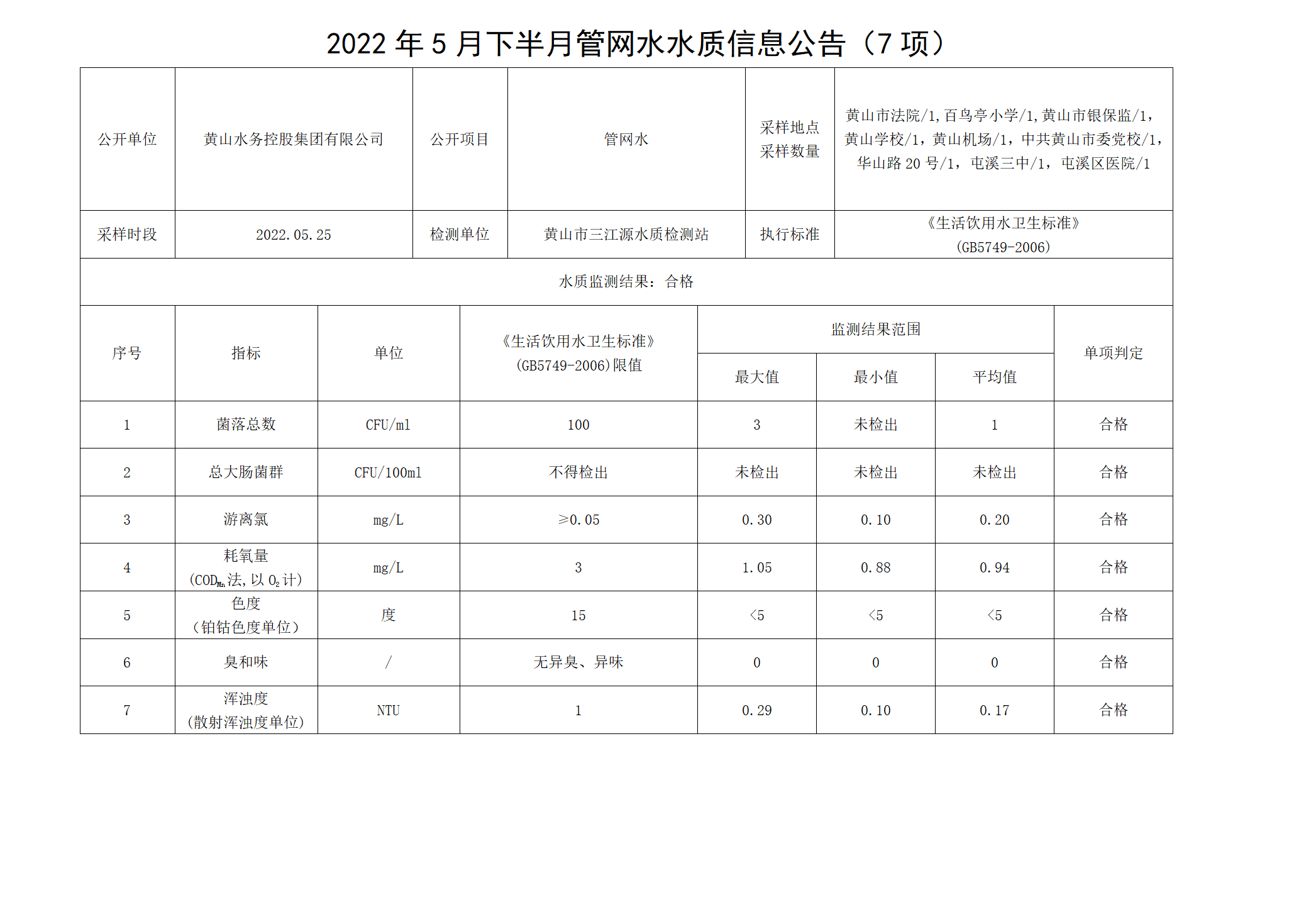 2022年5月下半月管网水水质信息leyu·乐鱼(中国)体育官方网站（7项）_01.png
