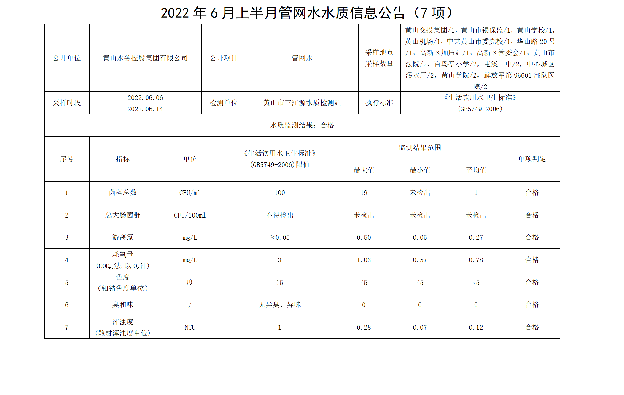 2022年6月上半月管网水水质信息leyu·乐鱼(中国)体育官方网站（7项）_01.png
