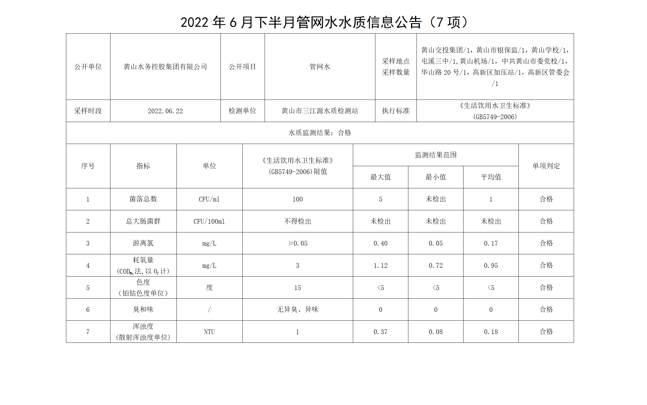 2022年6月下半月管网水水质信息leyu·乐鱼(中国)体育官方网站（7项）_01.png