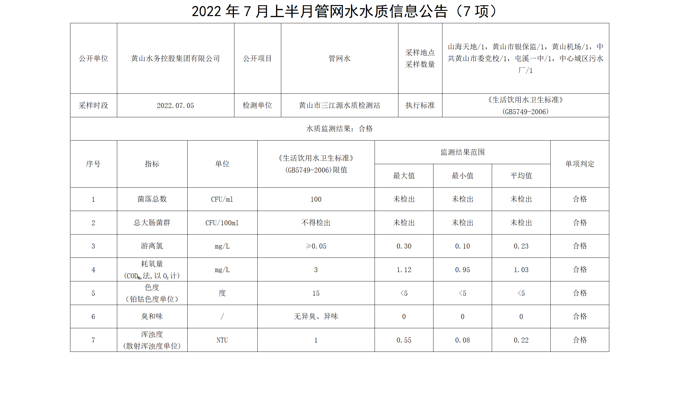2022年7月上半月管网水水质信息leyu·乐鱼(中国)体育官方网站（7项）_01.png