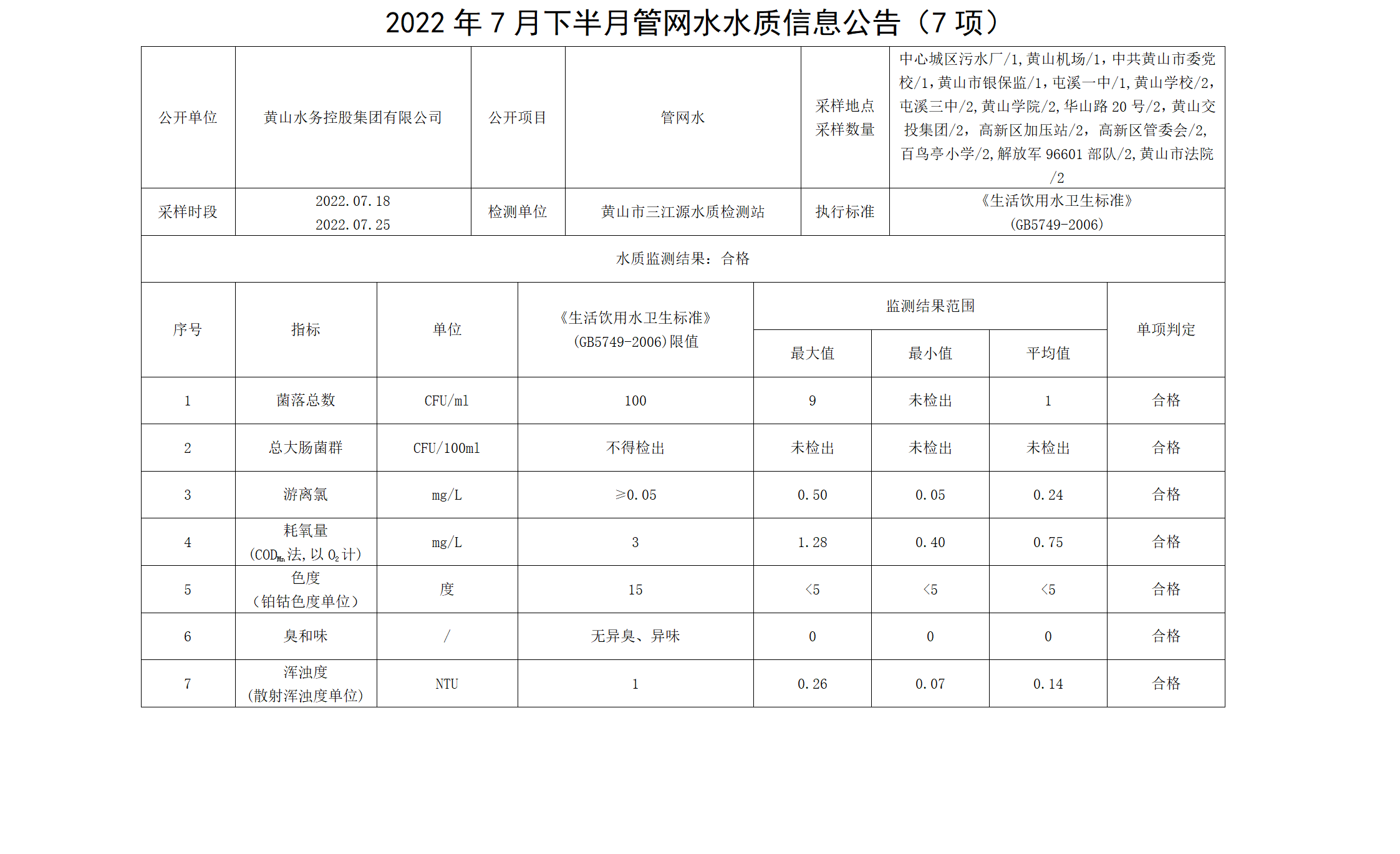 2022年7月下半月管网水水质信息leyu·乐鱼(中国)体育官方网站（7项）_01.png